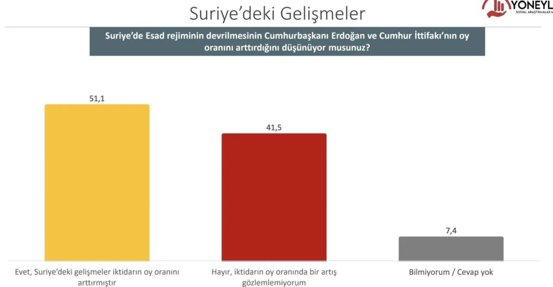 Son ankette Erdoğan ile muhalefet adayı arasındaki fark ortaya çıktı