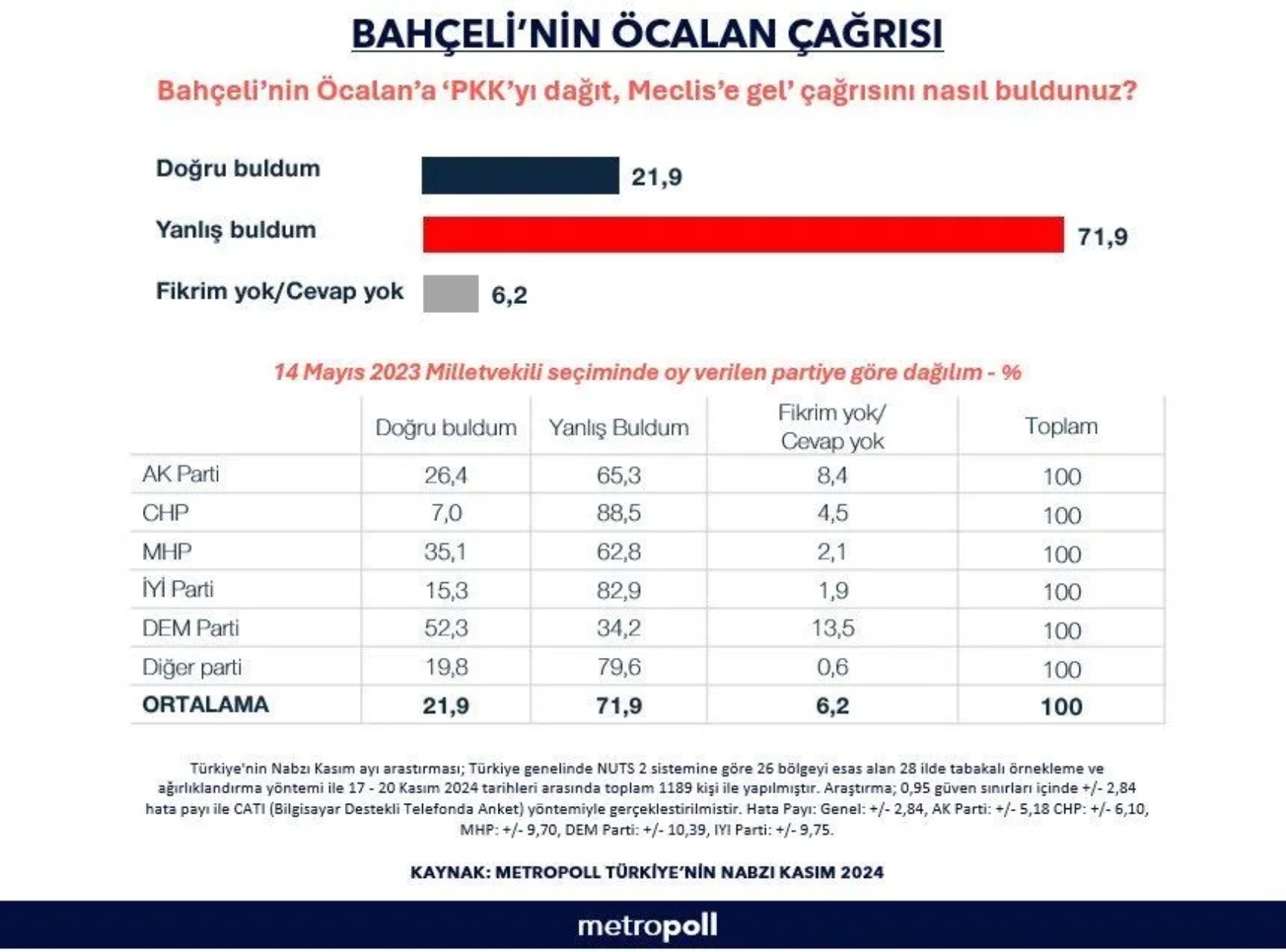 Metropoll anketi: MHP seçmeni Bahçeli'nin Öcalan çağrısı hakkında ne düşünüyor?