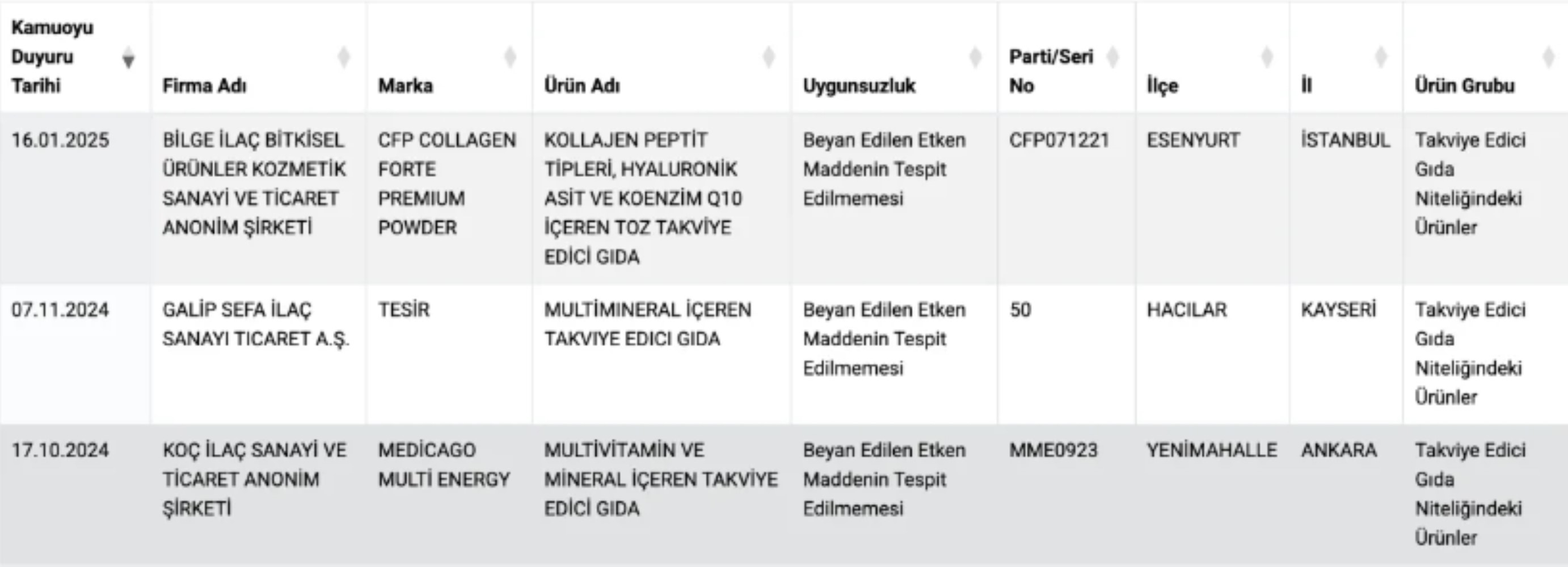 Gıda takviyelerinde ve kolajenlerde tehlike! Bakanlık o ürünleri tek tek ifşaladı