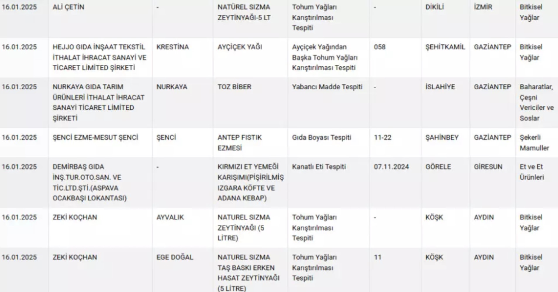 Bunu da yaptılar! Mantı diye neler yedirmişler: Bakanlık tek tek ifşaladı