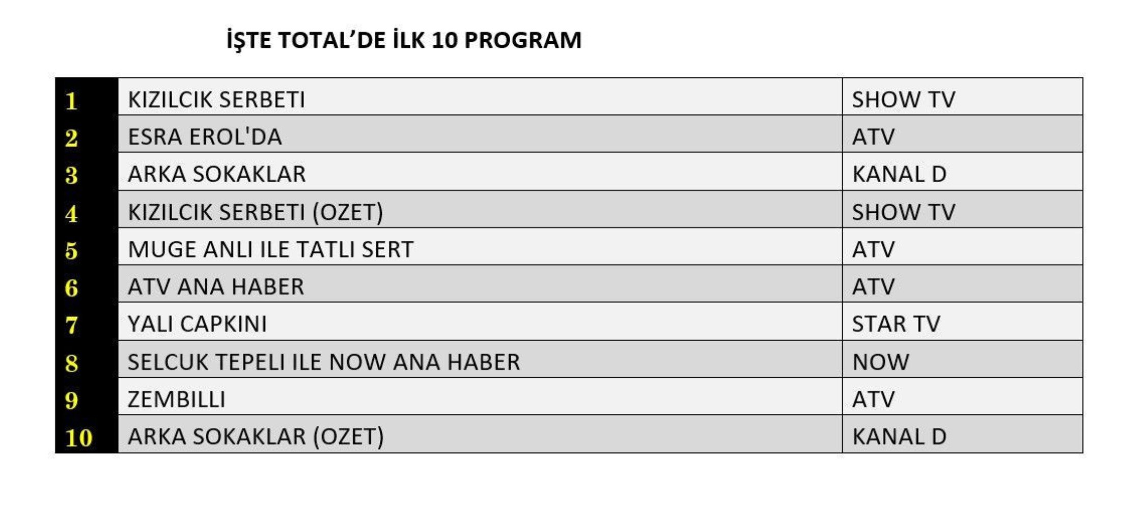 17 Ocak Cuma reyting sonuçları belli oldu! Sadece o yapımın reytingleri yükseldi