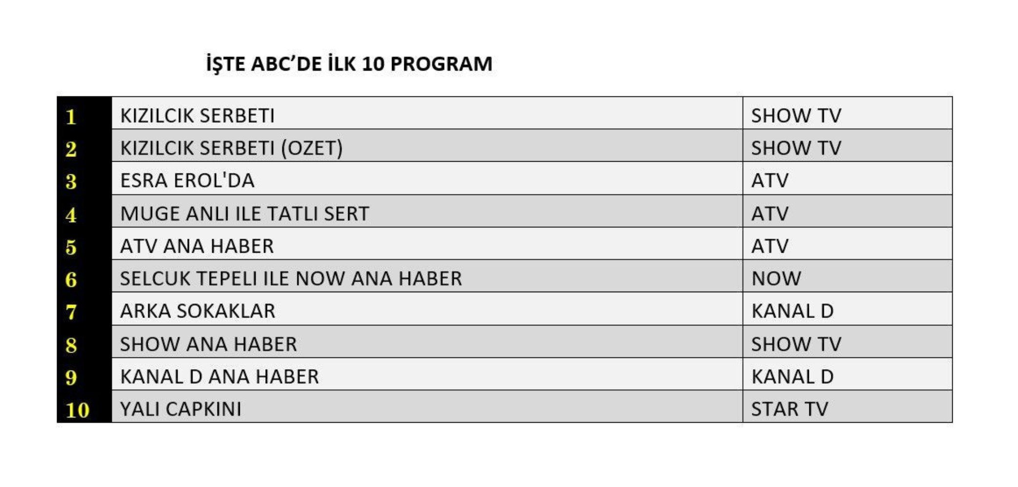 17 Ocak Cuma reyting sonuçları belli oldu! Sadece o yapımın reytingleri yükseldi