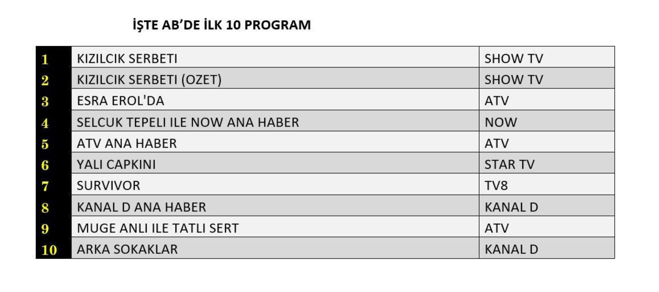 17 Ocak Cuma reyting sonuçları belli oldu! Sadece o yapımın reytingleri yükseldi