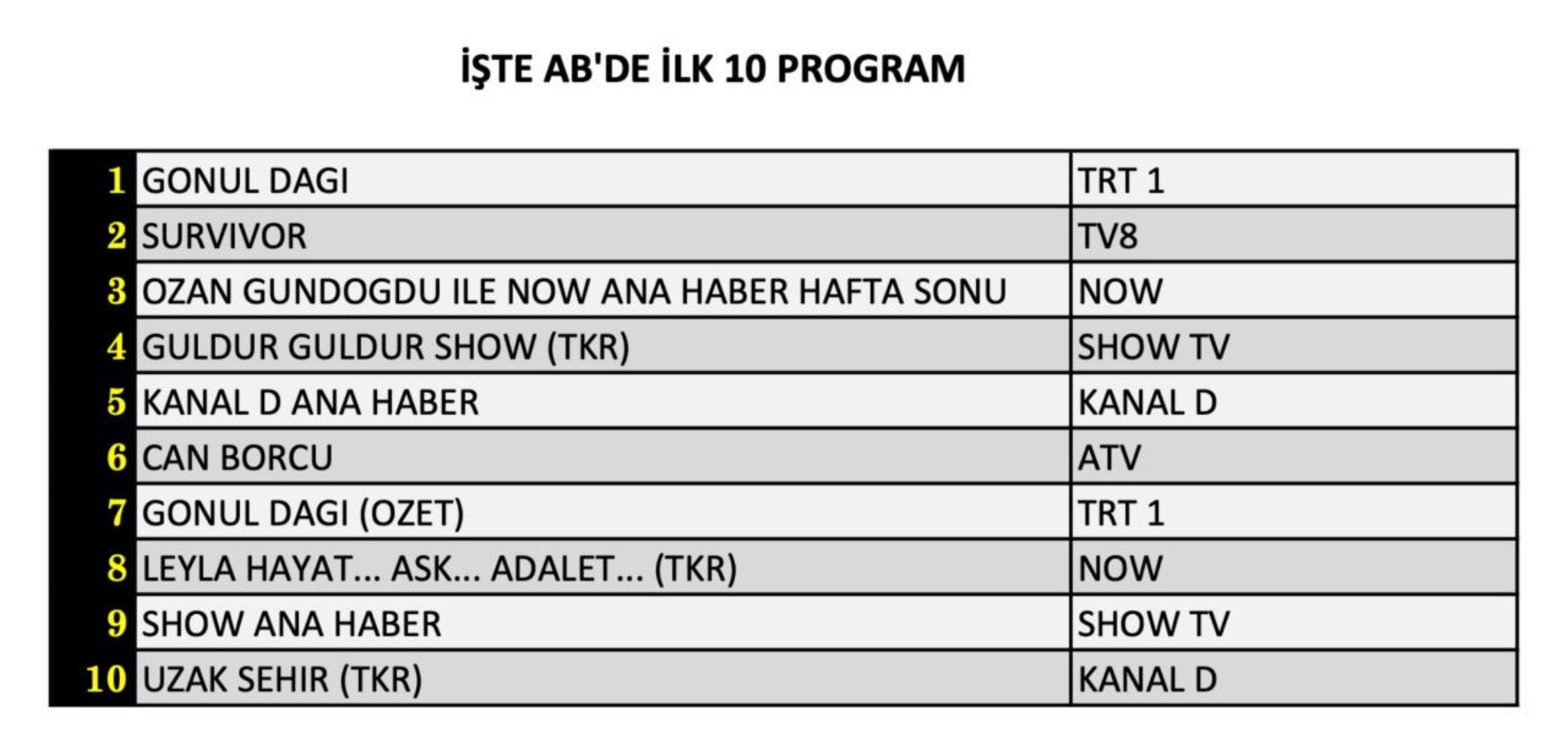 18 Ocak Cumartesi reyting sonuçları: Zirvenin sahibi belli oldu (Uzak Şehir, Gönül Dağı, Güldür Güldür, Survivor)