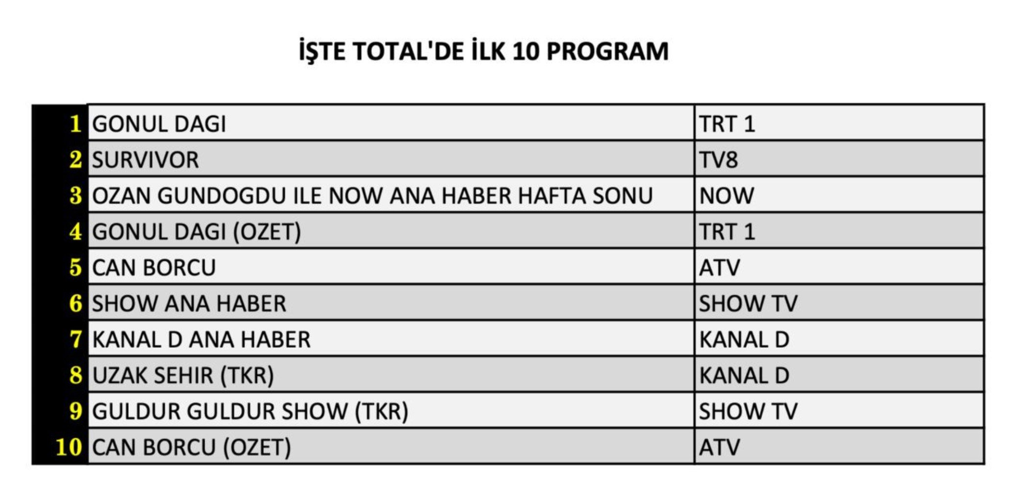 18 Ocak Cumartesi reyting sonuçları: Zirvenin sahibi belli oldu (Uzak Şehir, Gönül Dağı, Güldür Güldür, Survivor)