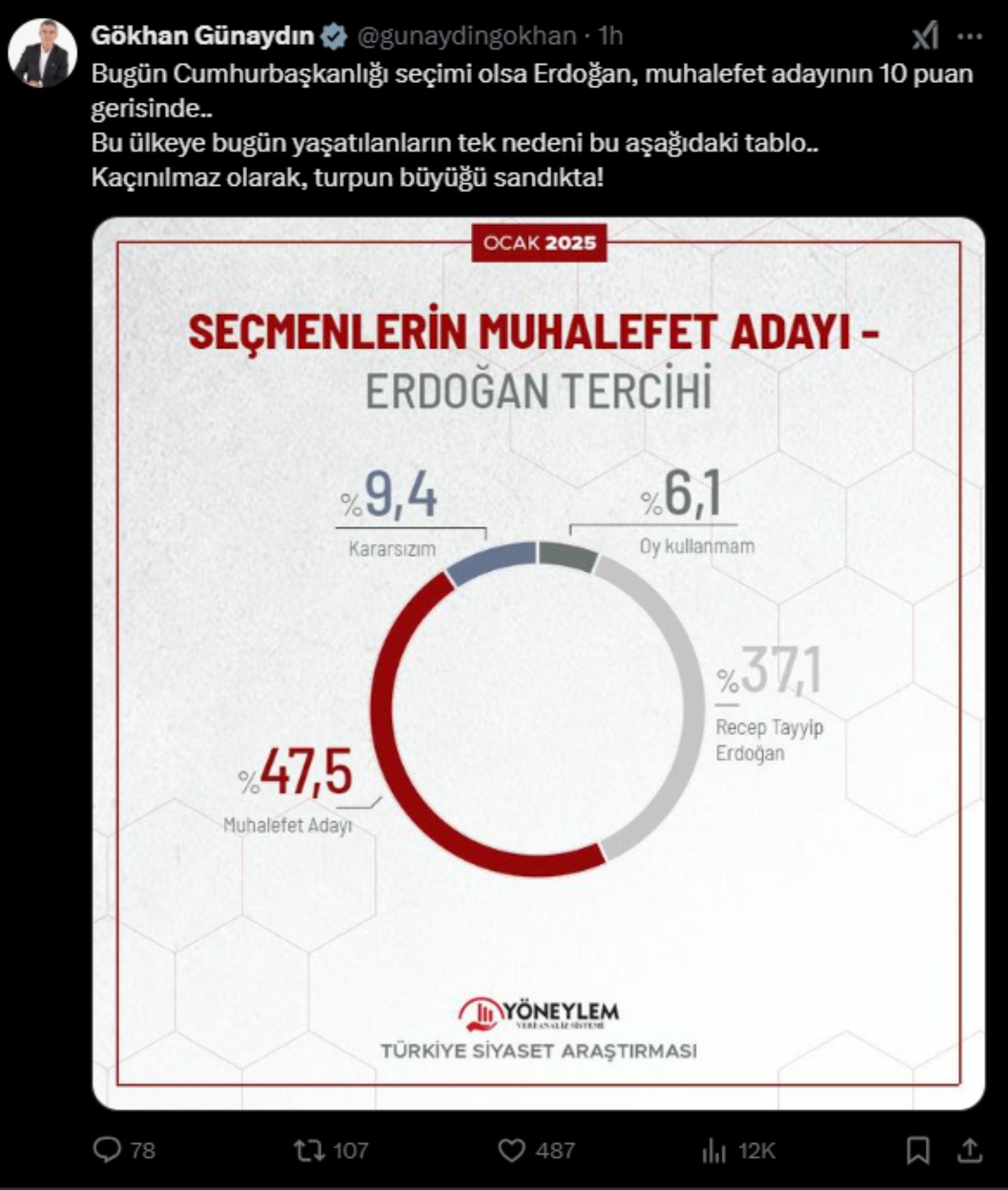 CHP'li isim o anketi paylaştı: 'Turpun büyüğü sandıkta' mesajı