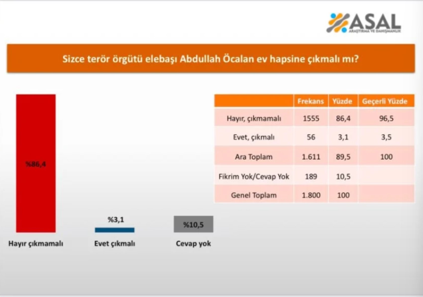 Öcalan'a ev hapsine vatandaş ne diyor? Anket sonuçları sert tepkiyi ortaya koydu