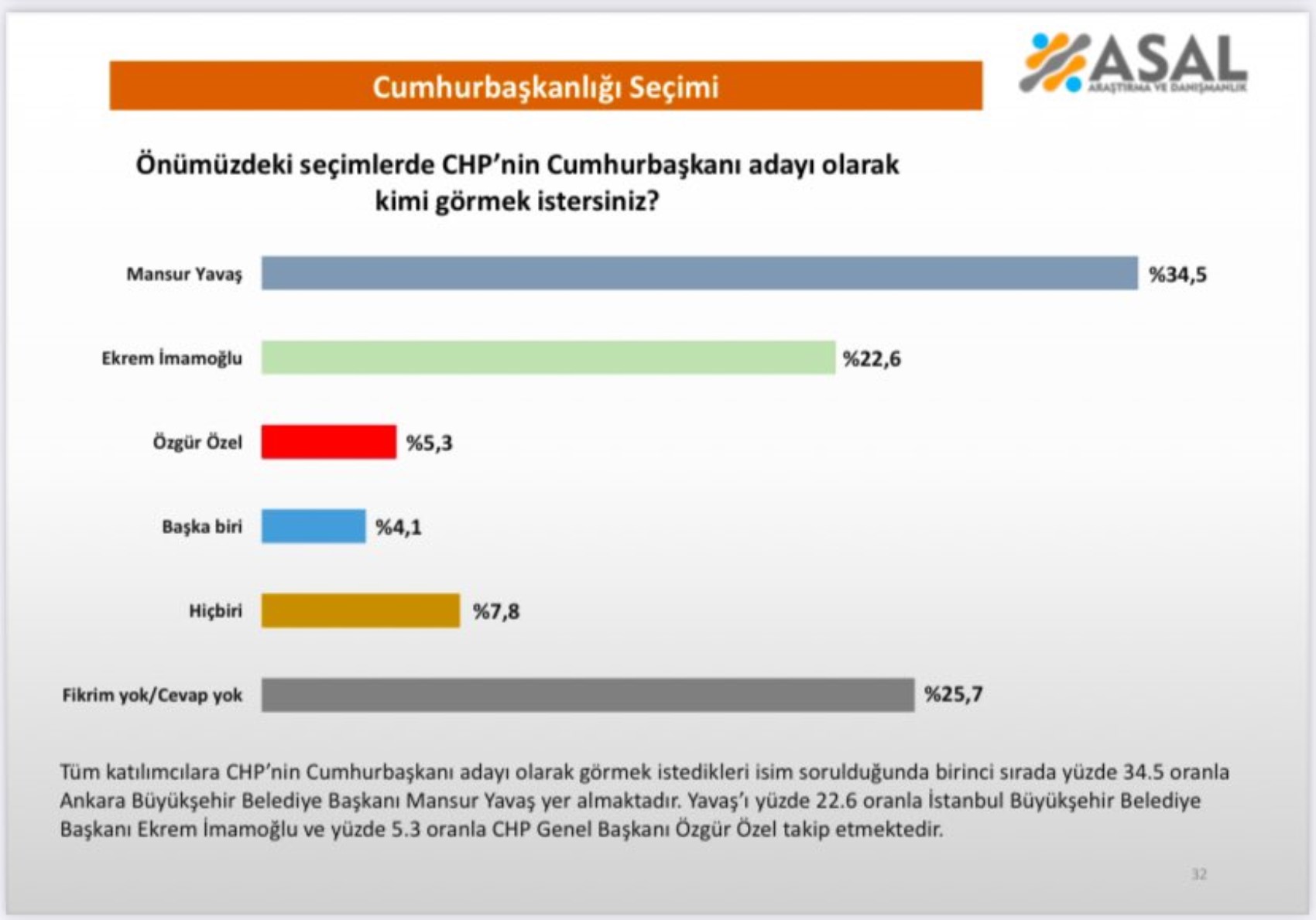 Özgür Özel 'Adayımız belli' demişti: CHP'nin Cumhurbaşkanı adayı kim olmalı anketinden çarpıcı sonuç! İmamoğlu mu, Yavaş mı?