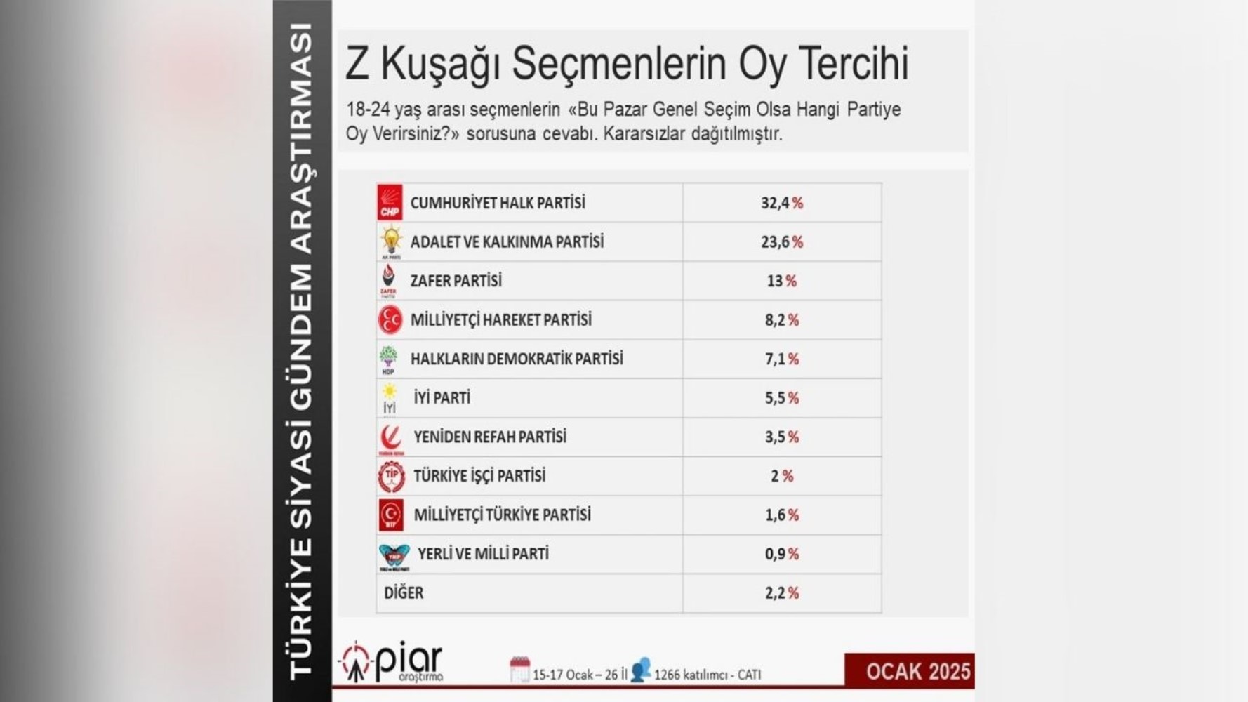 Tahminler tutmadı: İşte Z kuşağının desteklediği parti