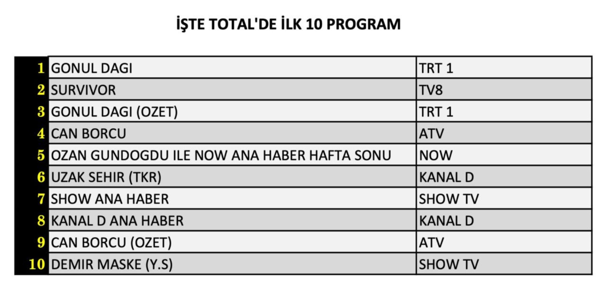 25 Ocak Cumartesi reyting sonuçları: Zirvenin sahibi hangi yapım oldu? (Uzak Şehir, Gönül Dağı, Güldür Güldür, Survivor)