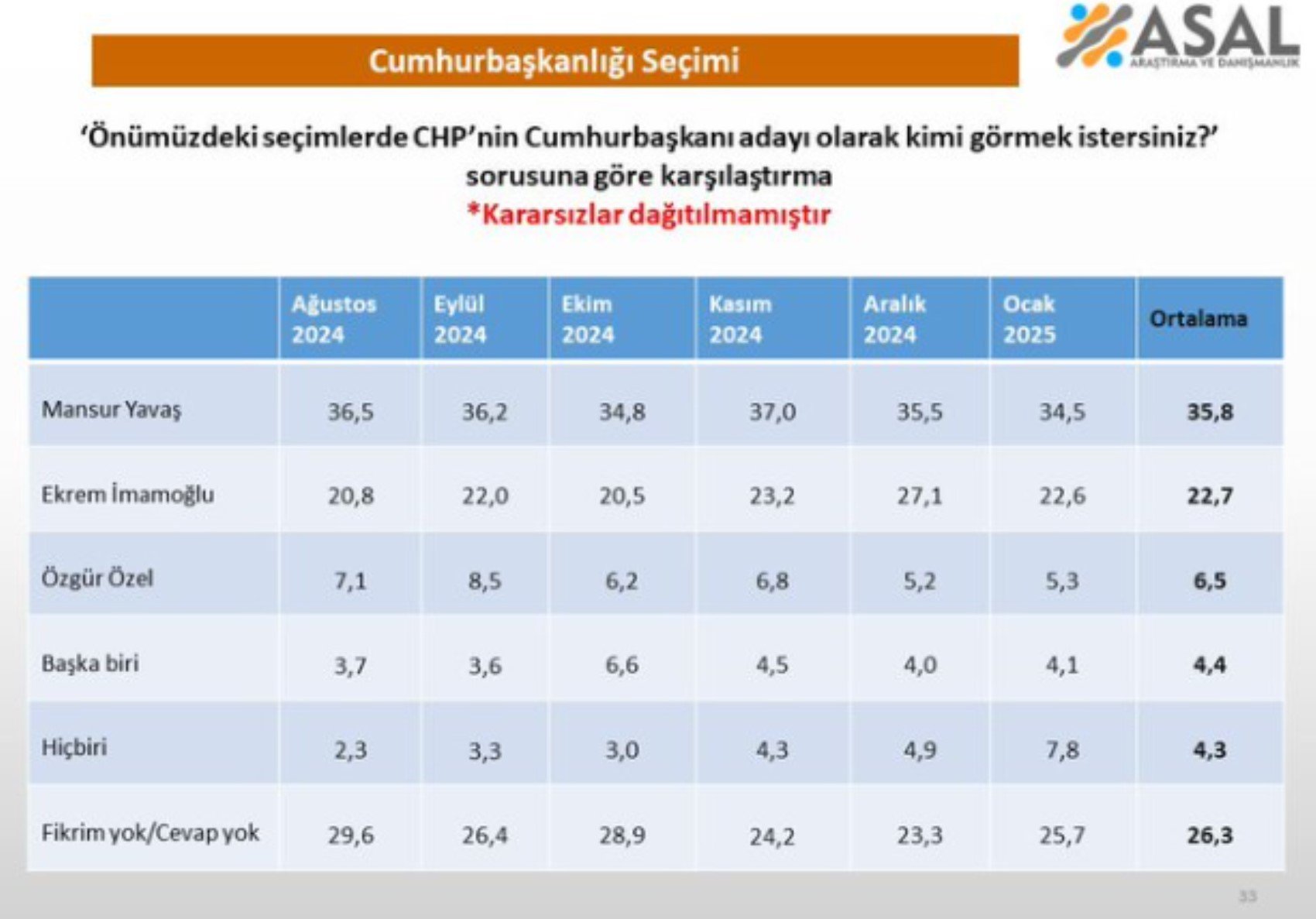 Erken seçim çağrılarının ardından ilk anket sonuçları belli oldu: Yavaş ve İmamoğlu arasında kim öne çıkıyor?