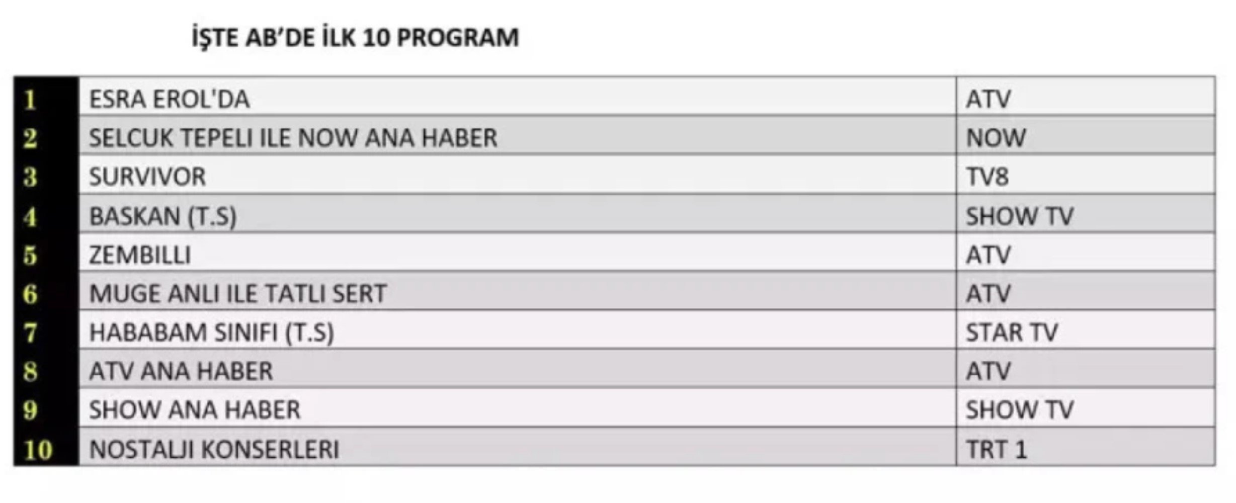 3 Ocak Cuma reyting sonuçları: Zirvede hangi yapım var? (Zembilli, Esra Erol'da, Survivor)