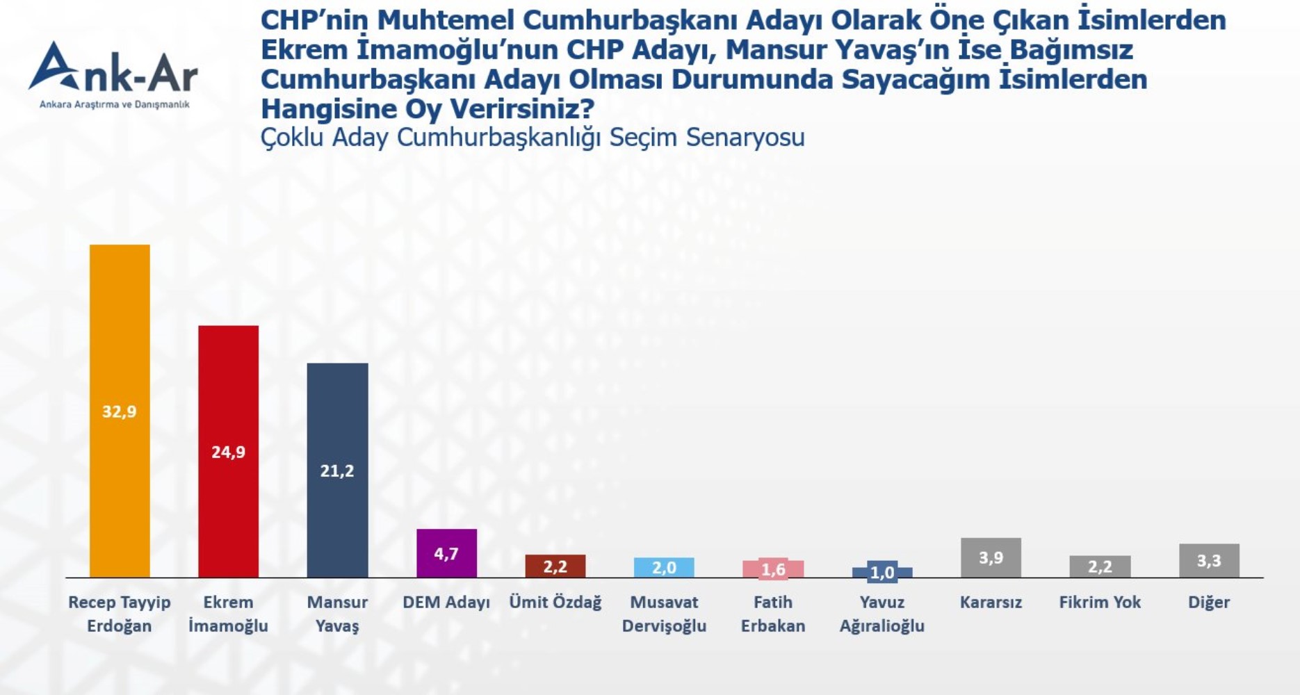 Son anketten çarpıcı sonuç: Çoklu aday senaryosunda ikinci tura kim kalıyor?