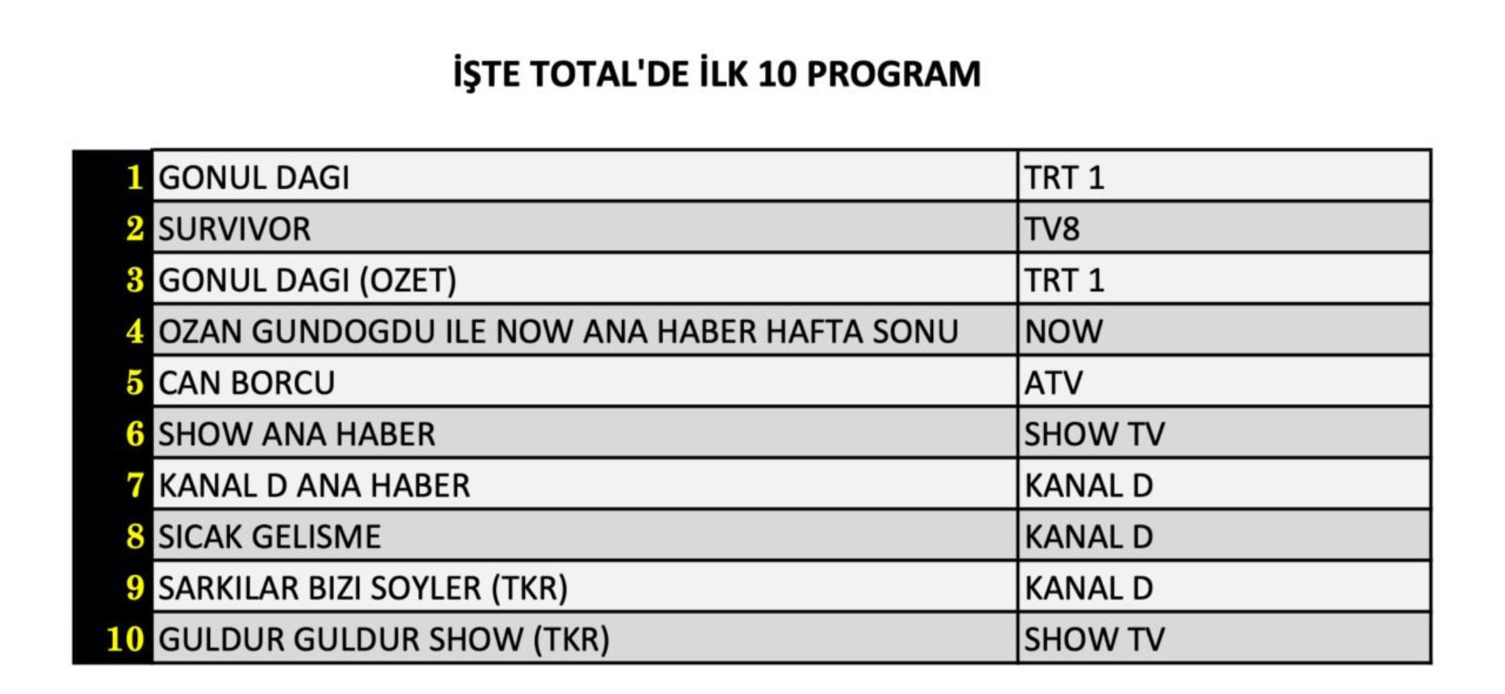 4 Ocak Cumartesi reyting sonuçları belli oldu! Zirvede hangi yapım var? (Gönül Dağı, Can Borcu, Güldür Güldür, Survivor 2025)