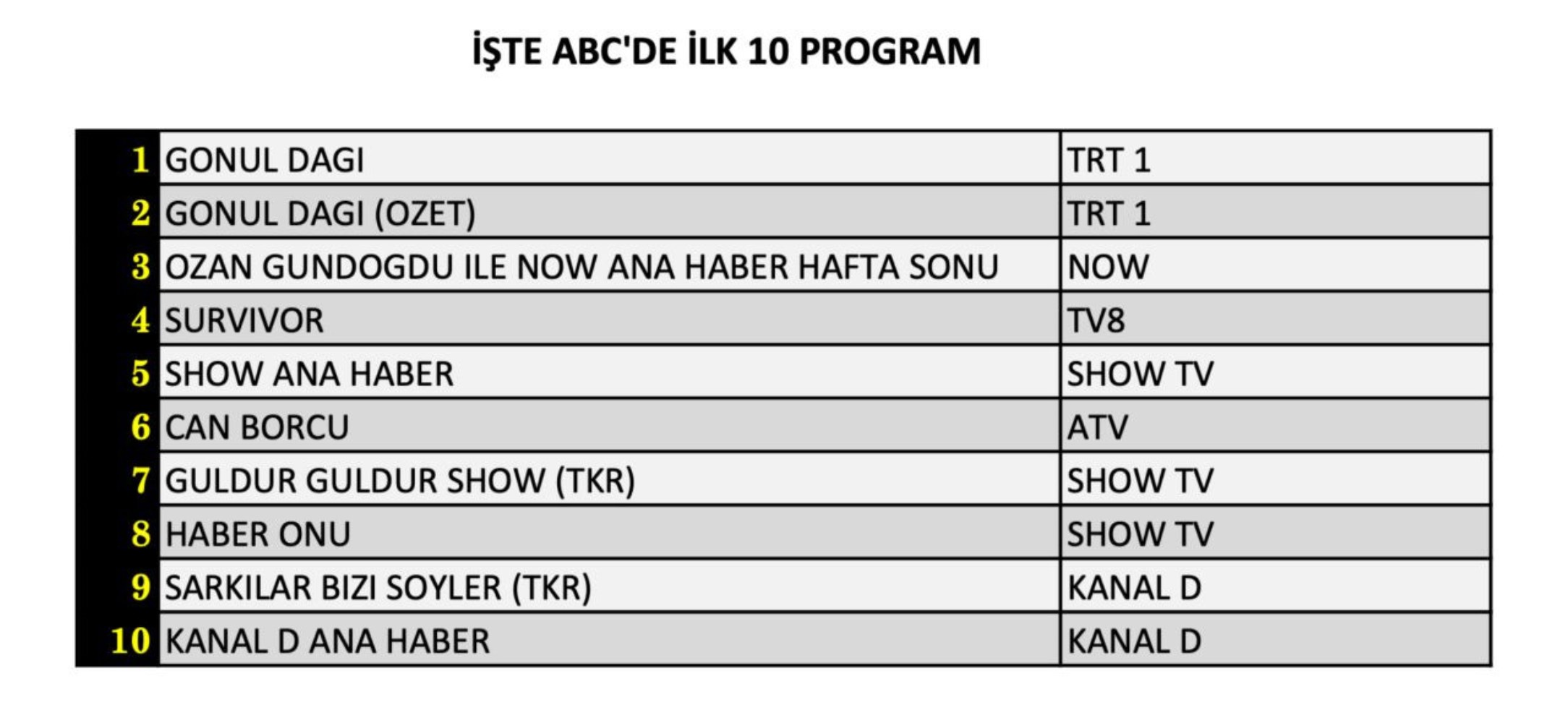 4 Ocak Cumartesi reyting sonuçları belli oldu! Zirvede hangi yapım var? (Gönül Dağı, Can Borcu, Güldür Güldür, Survivor 2025)