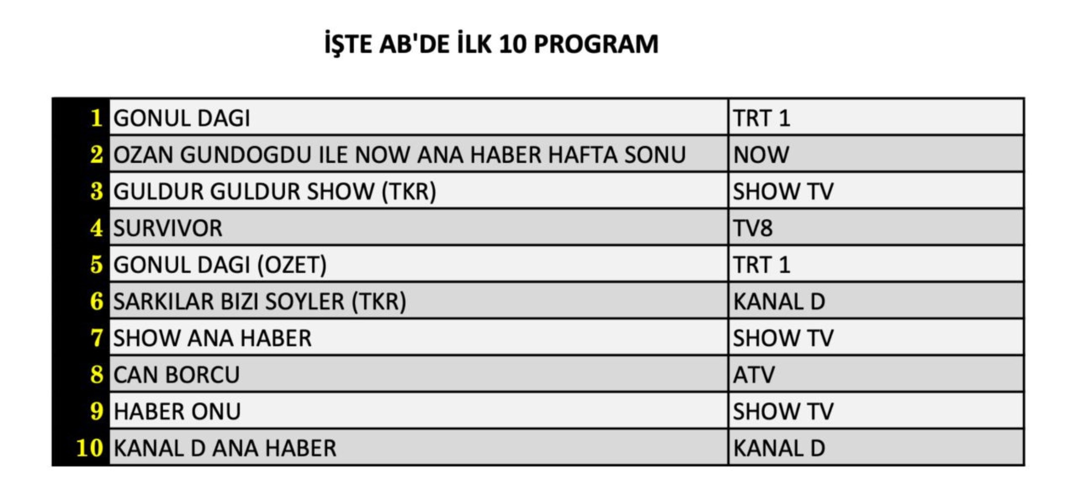 4 Ocak Cumartesi reyting sonuçları belli oldu! Zirvede hangi yapım var? (Gönül Dağı, Can Borcu, Güldür Güldür, Survivor 2025)