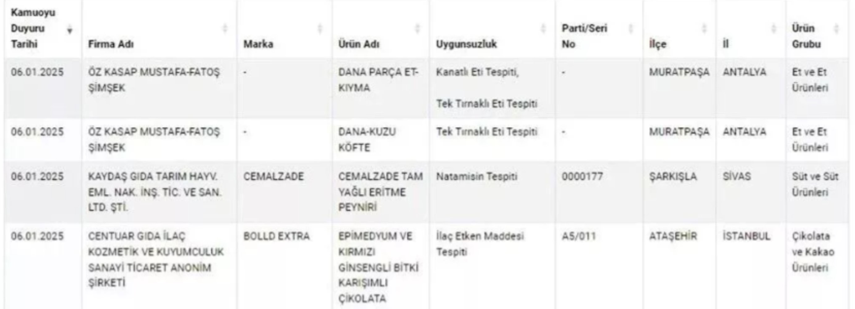 Kıymada kanatlı et, köftede tek tırnaklı et: Bakanlık yeni listeyi açıkladı