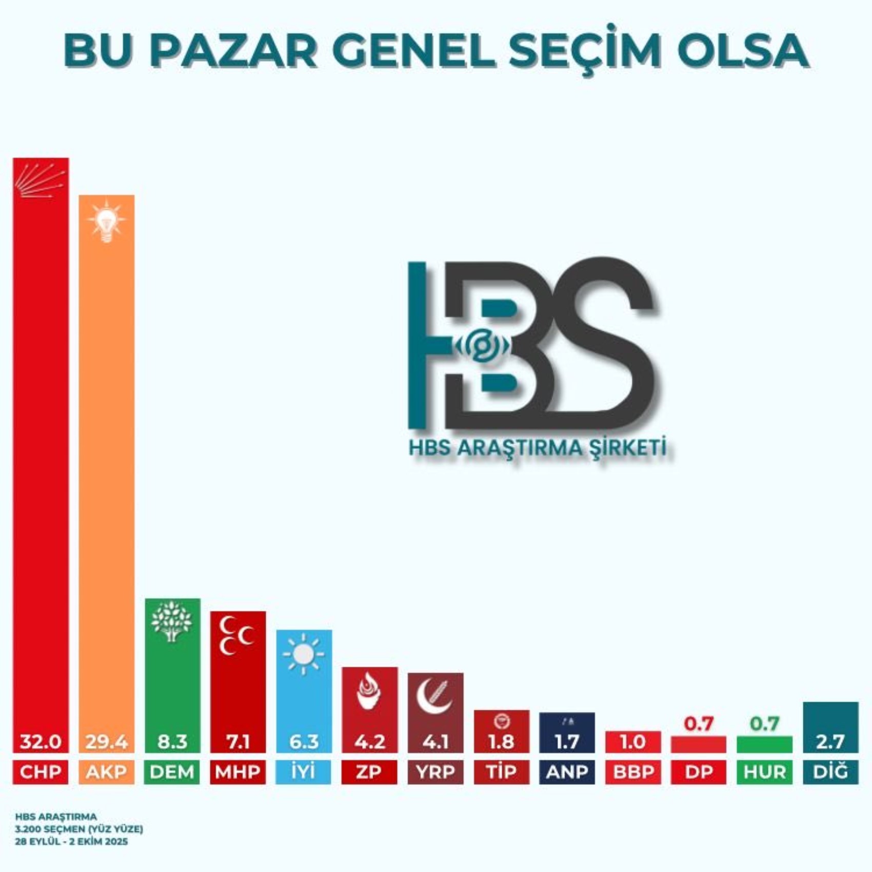 HBS Araştırma'dan genel seçim anketi: AKP ve CHP arasında kaç puan fark var?