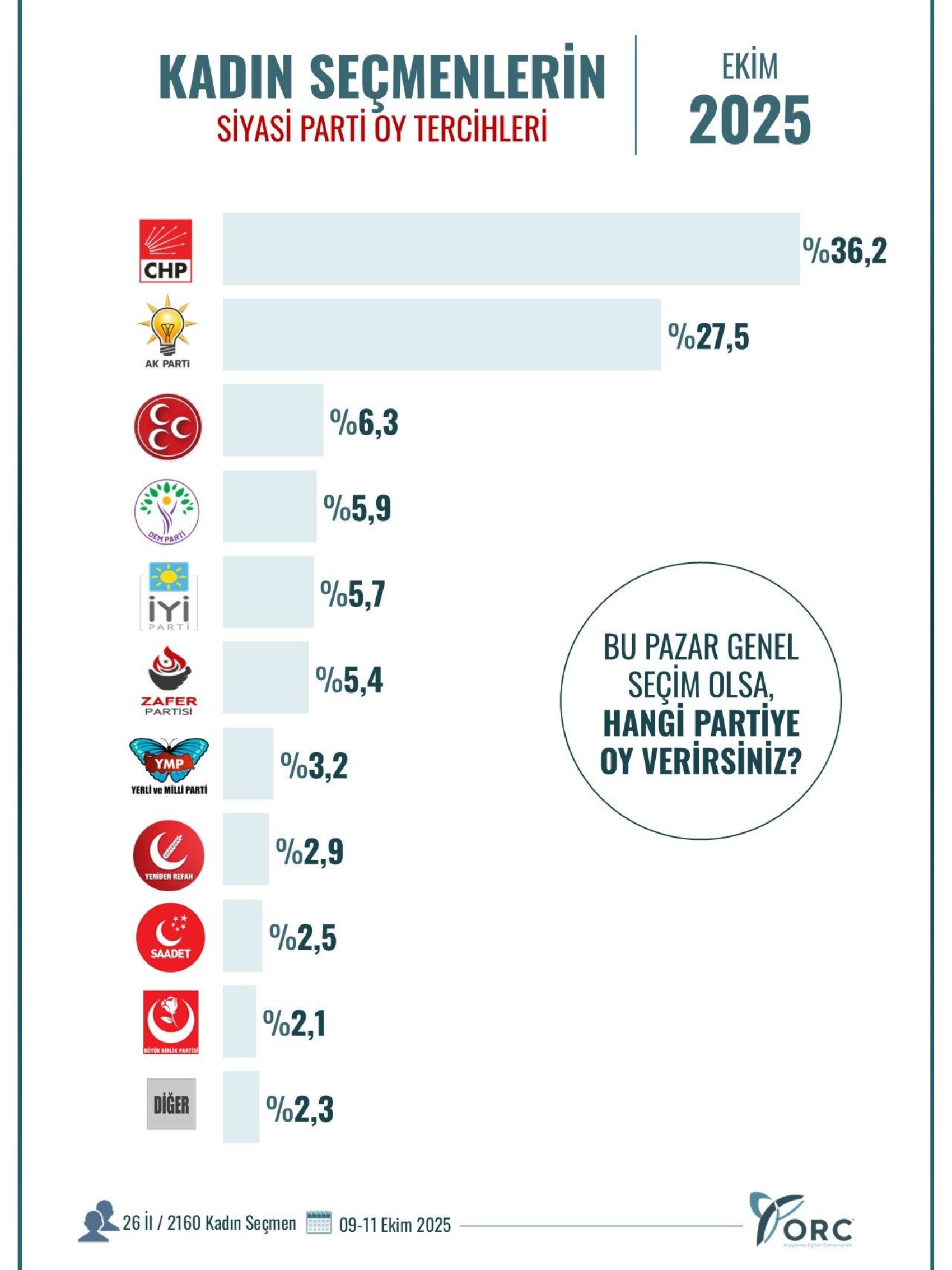ORC anketi: Kadın seçmenin partisi belli oldu! Görülmemiş fark...