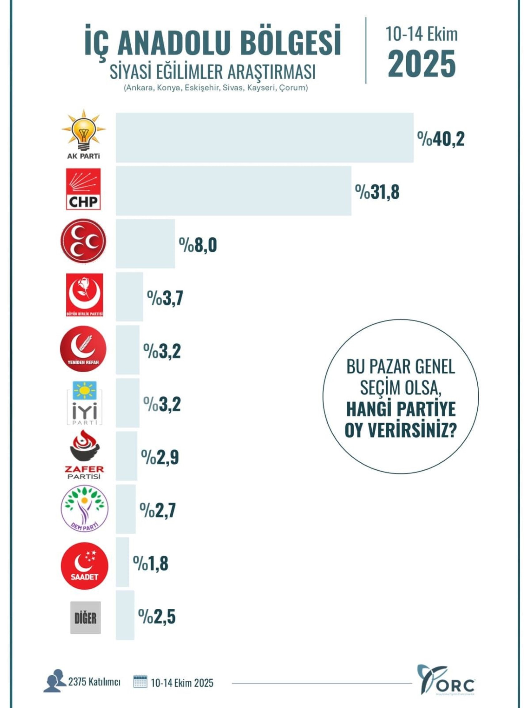 İç Anadolu anketinde AKP ile CHP arasında dikkat çeken fark! Dördüncü sırada büyük sürpriz
