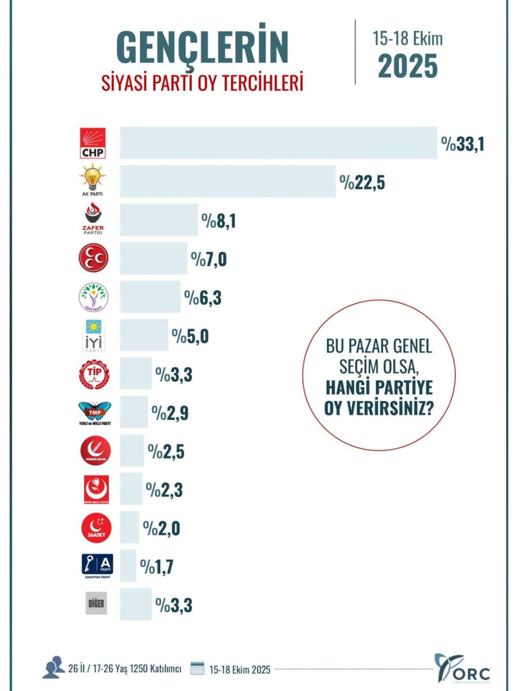 Gençlerin tercihi belli oldu: ORC anketinde AKP ile CHP arasında görülmemiş fark! Üçüncü sıradaki parti dikkat çekti