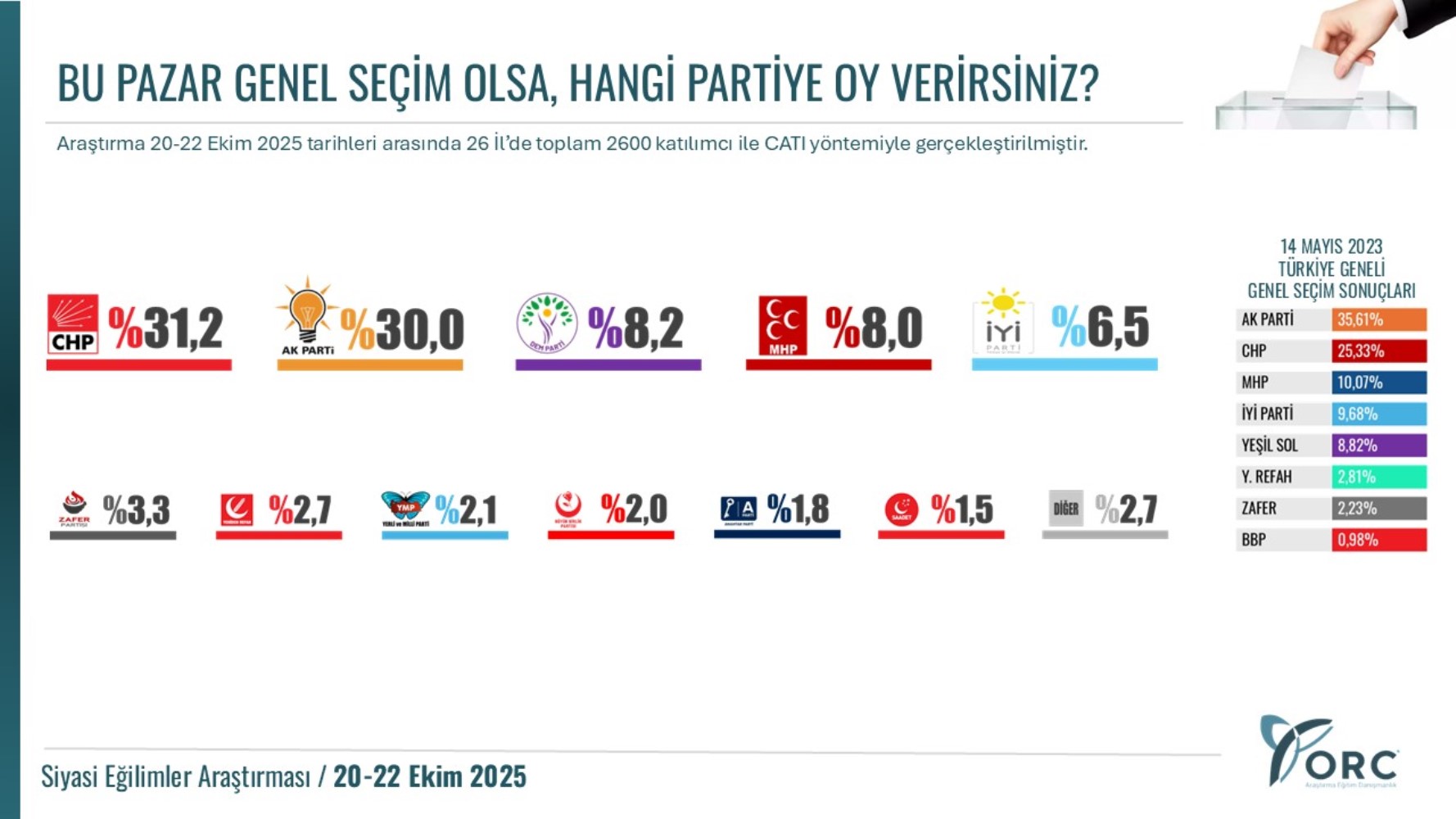 ORC'nin son anketinde CHP ile AKP arasındaki fark dikkat çekti: Üçüncü parti değişti!