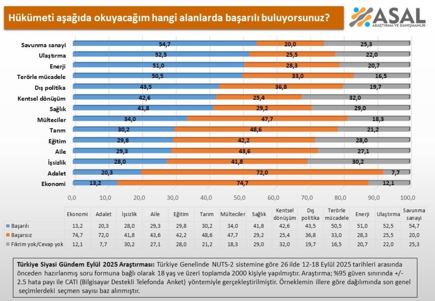 AKP'nin eylül ayı karnesi zayıf: 26 ilde yapılan anketten Erdoğan'ı düşündürecek sonuç! Yüzde 10'lara kadar düştü…