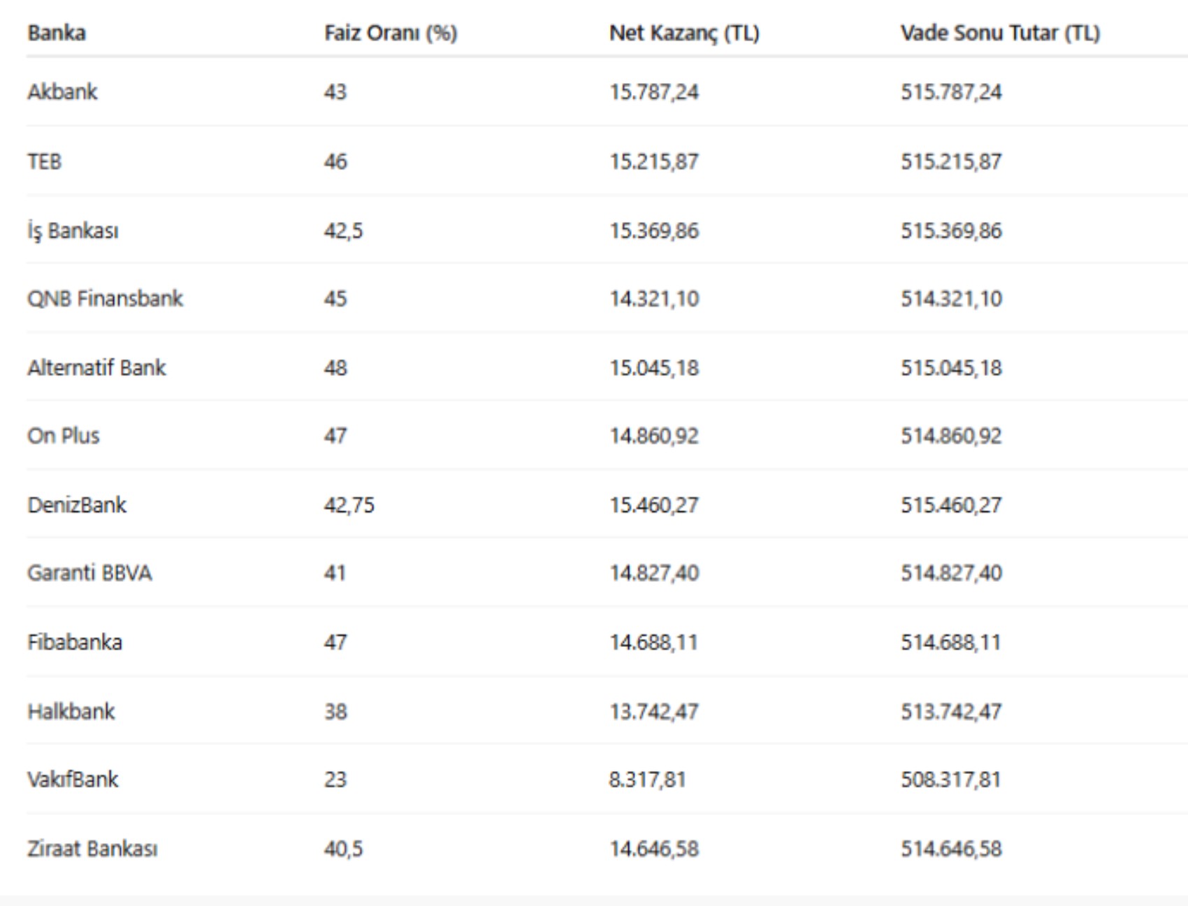 Mevduat faiz oranları güncellendi: 500 bin TL'nin aylık getirisi ne kadar oldu?