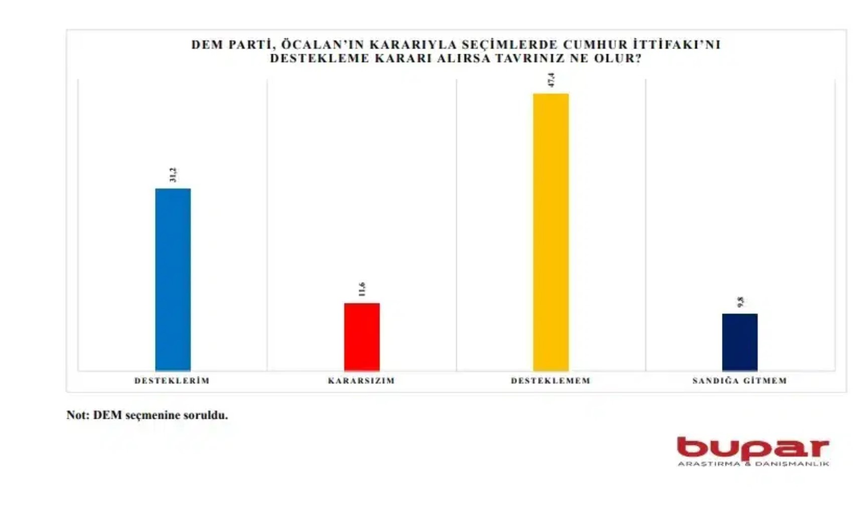 DEM Parti seçmeninden Erdoğan ve Cumhur'a şok! 'Öcalan destek verin derse...'