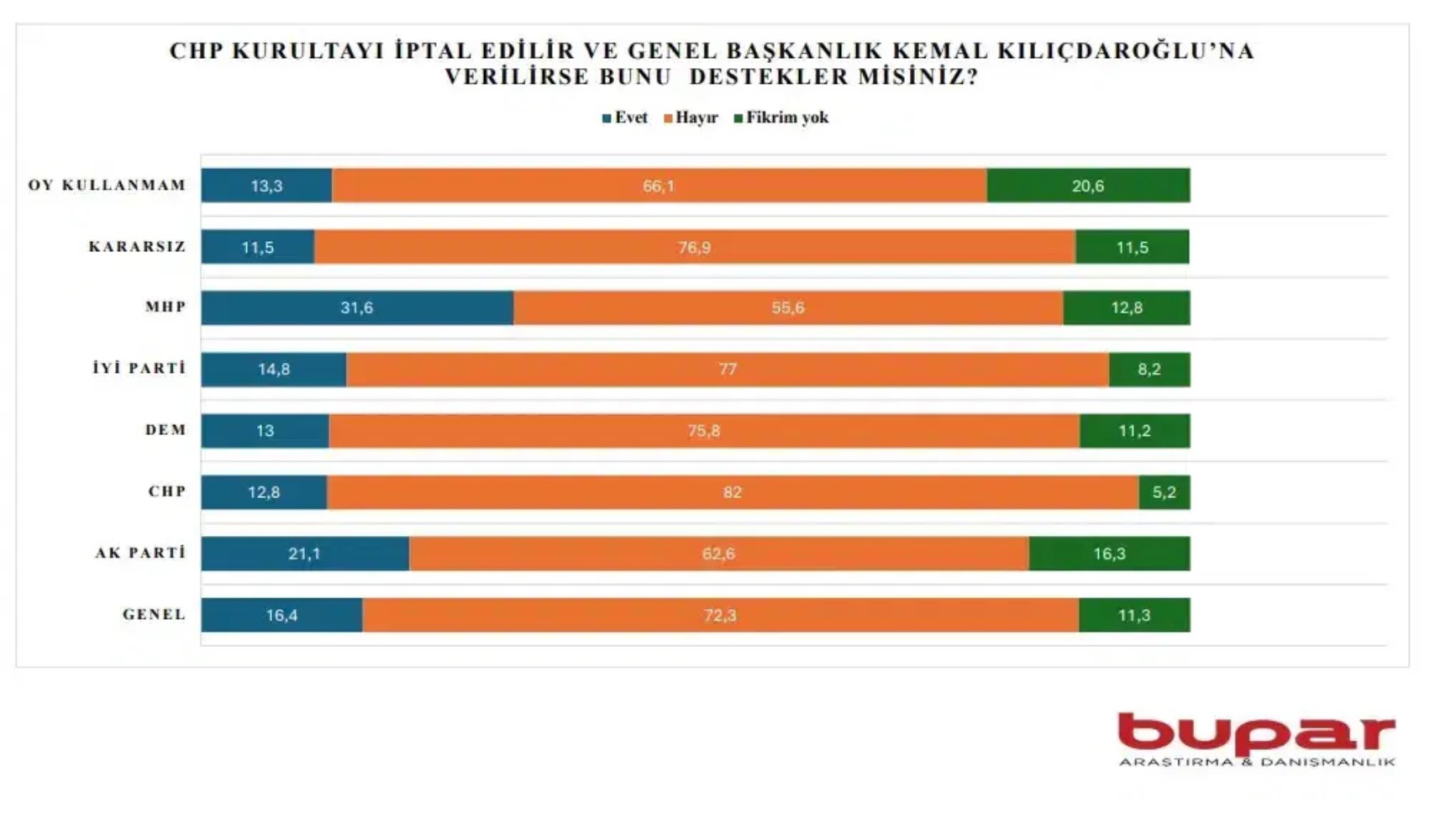 BUPAR Araştırma'dan Kılıçdaroğlu anketi! 'Yeniden genel başkan olursa...'