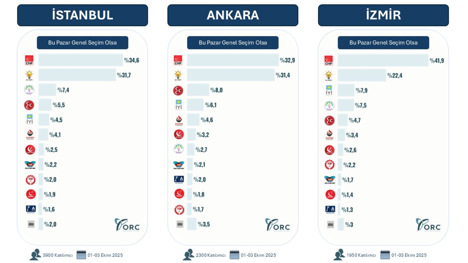 ORC’nin Ankara, İstanbul ve İzmir anketinden çarpıcı sonuç! O kentte fark bıçak sırtı…