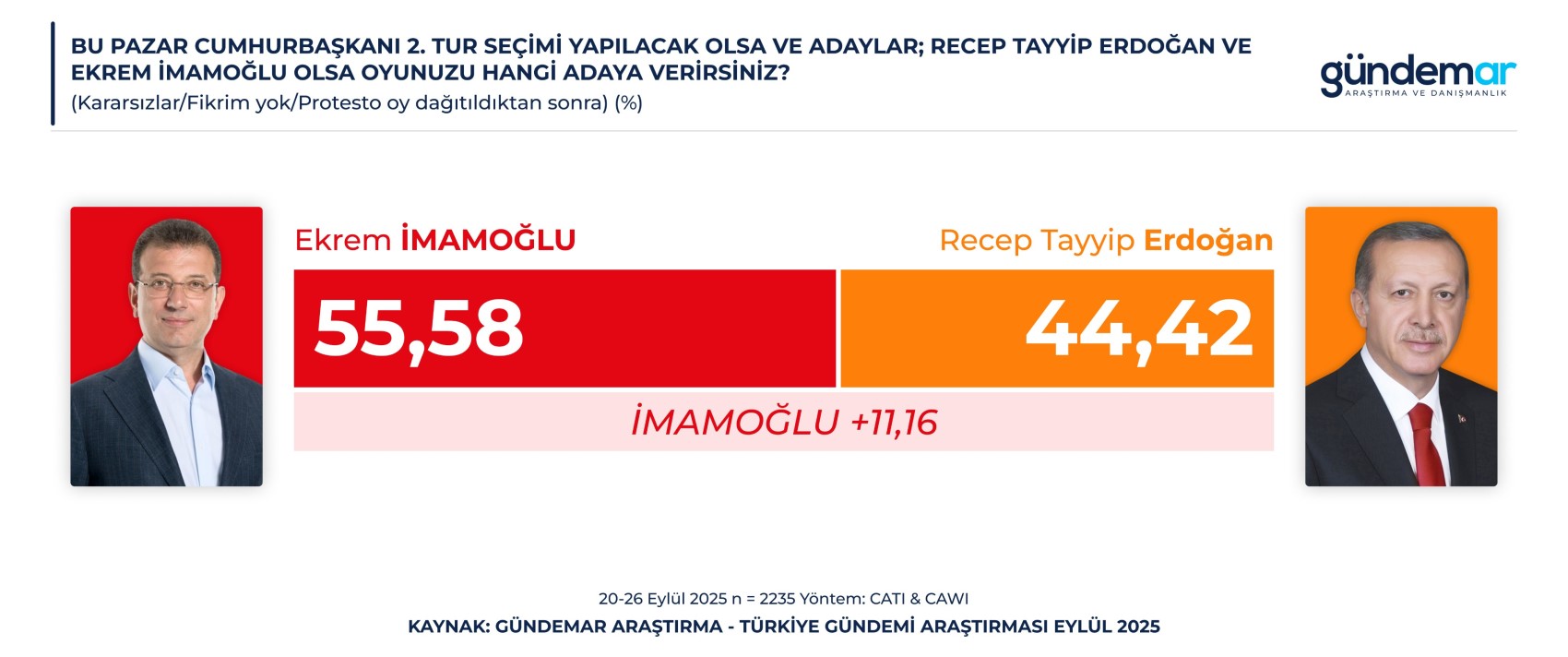 GÜNDEMAR anketi: Erdoğan, 3 adaya karşı da kaybediyor! Daha önce görülmemiş fark