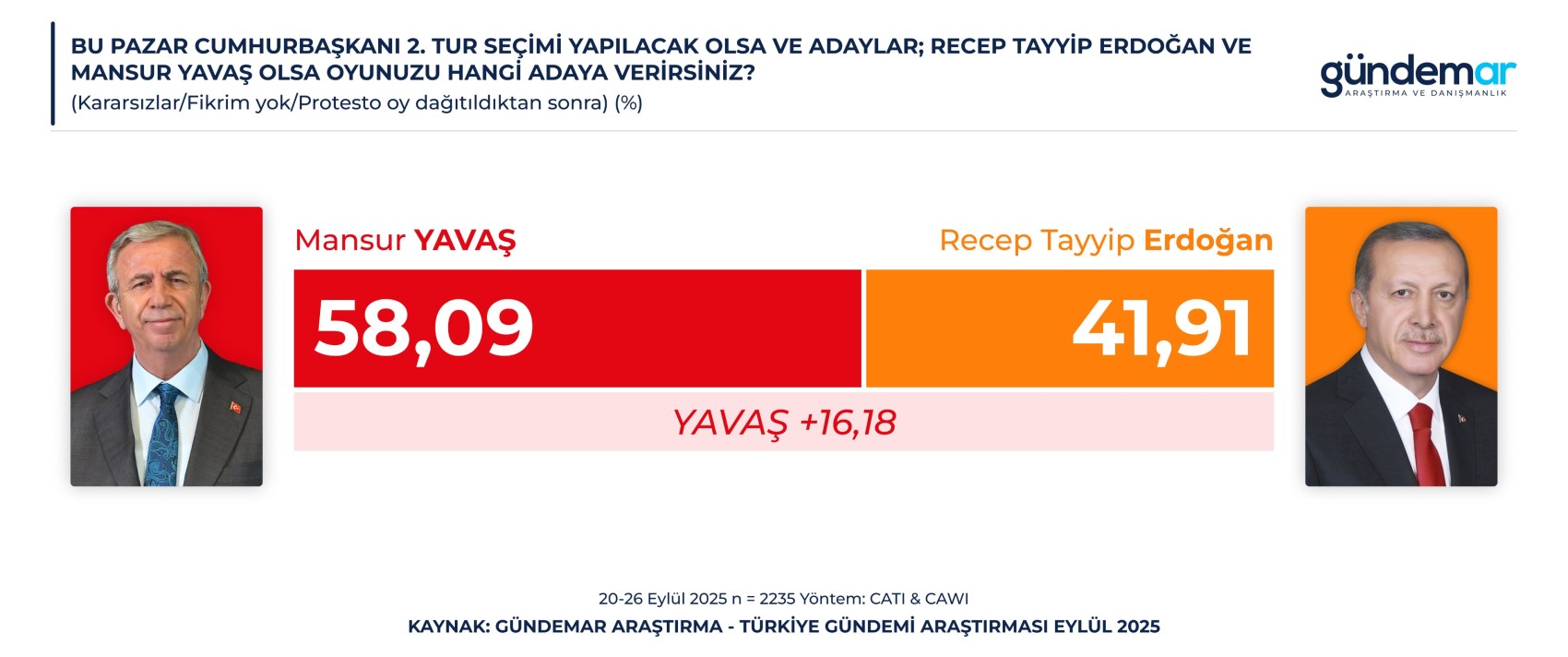 GÜNDEMAR anketi: Erdoğan, 3 adaya karşı da kaybediyor! Daha önce görülmemiş fark