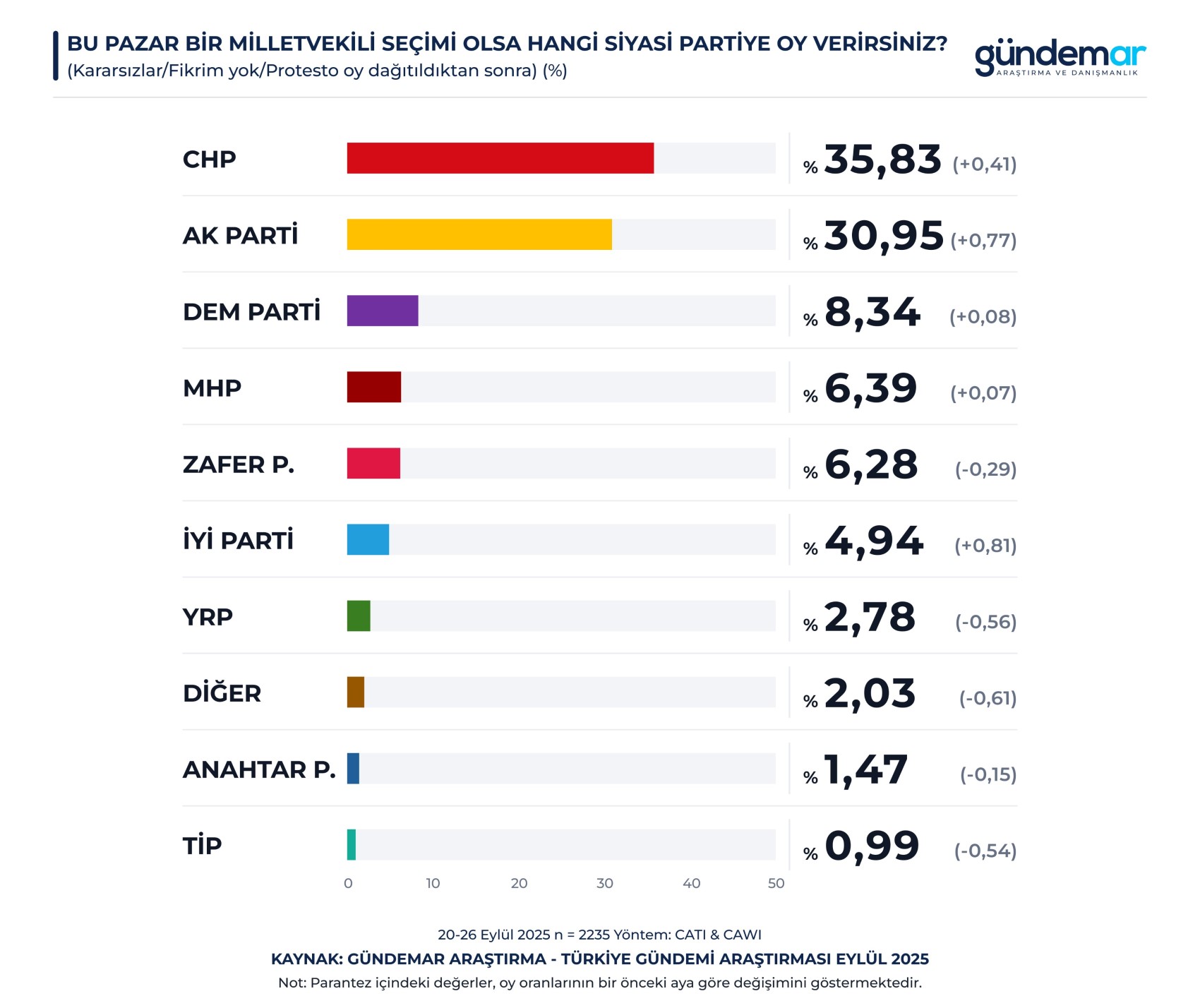 GÜNDEMAR anketi: Erdoğan, 3 adaya karşı da kaybediyor! Daha önce görülmemiş fark