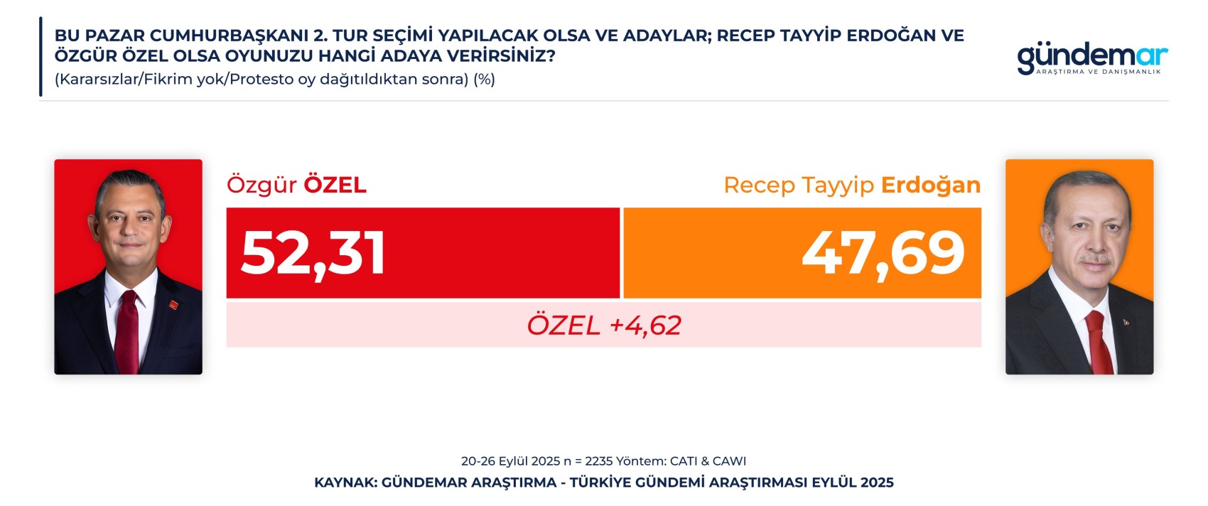 GÜNDEMAR anketi: Erdoğan, 3 adaya karşı da kaybediyor! Daha önce görülmemiş fark