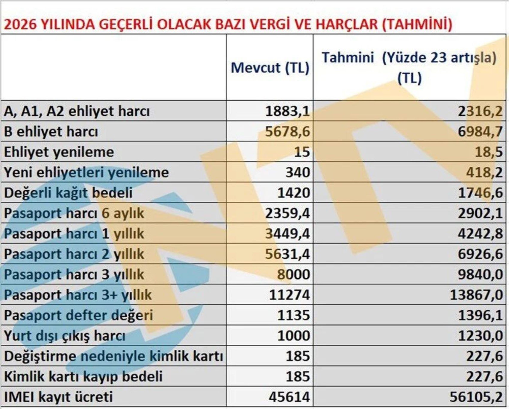 2026'da zam fırtınası: IMEI kayıt ücreti, pasaport, yurt dışı çıkış harcı, MTV fiyatları netleşti