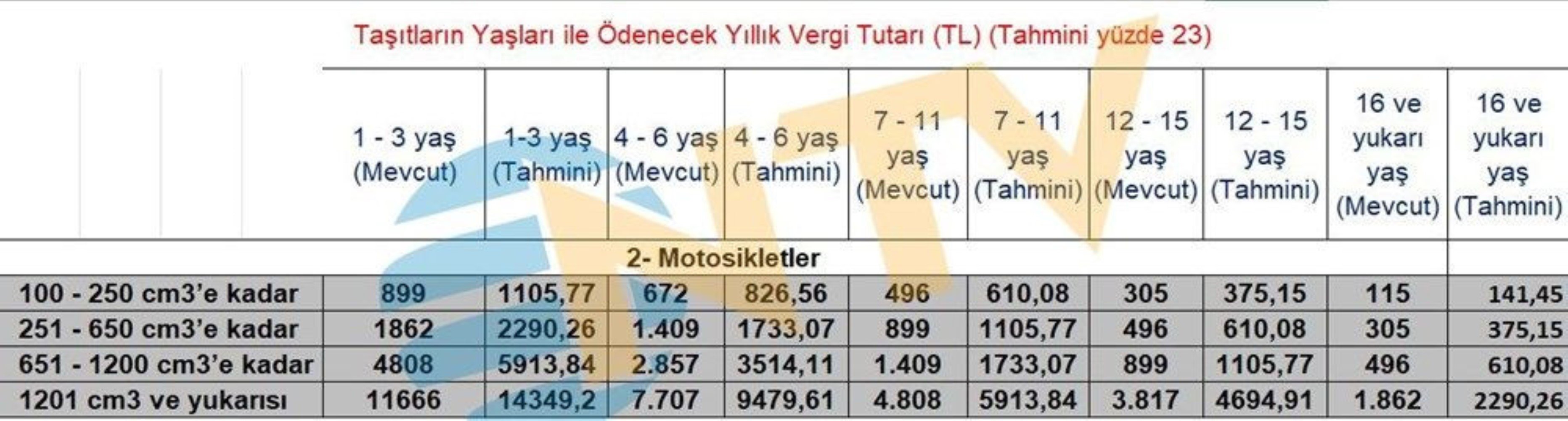 2026'da zam fırtınası: IMEI kayıt ücreti, pasaport, yurt dışı çıkış harcı, MTV fiyatları netleşti