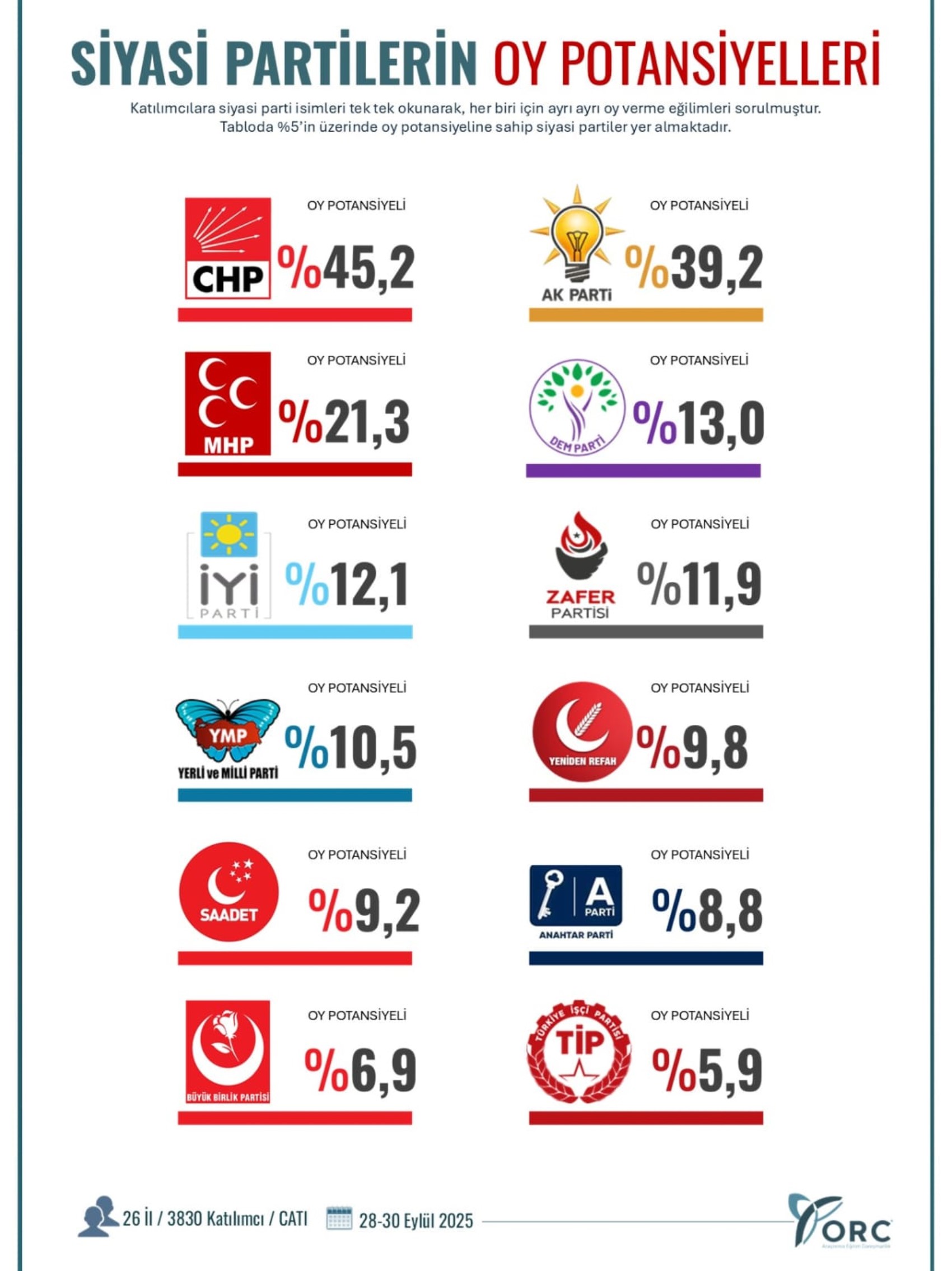 ORC anketi: 12 partinin oy potansiyeli belli oldu! AKP o sınırı geçemiyor