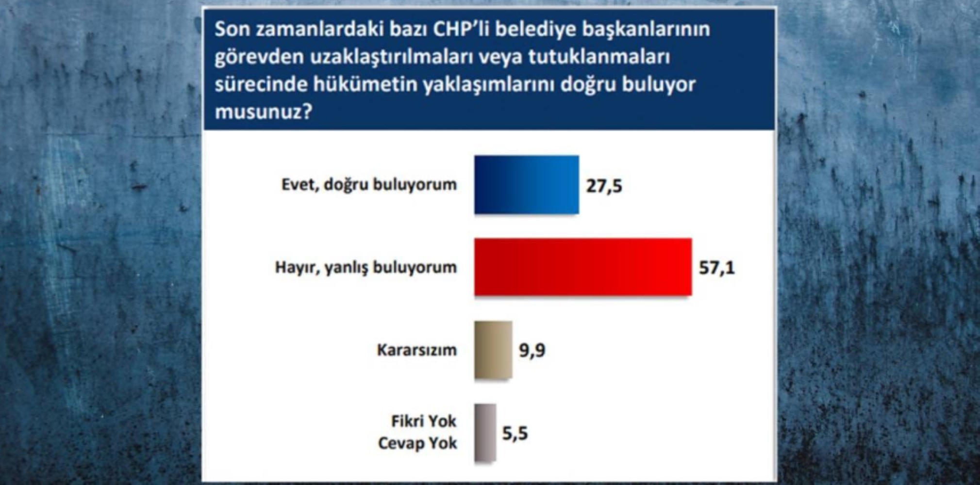 Kendi seçmeni bile inanmadı! İBB iddianamesine cumhur seçmenlerinden de tepki geldi