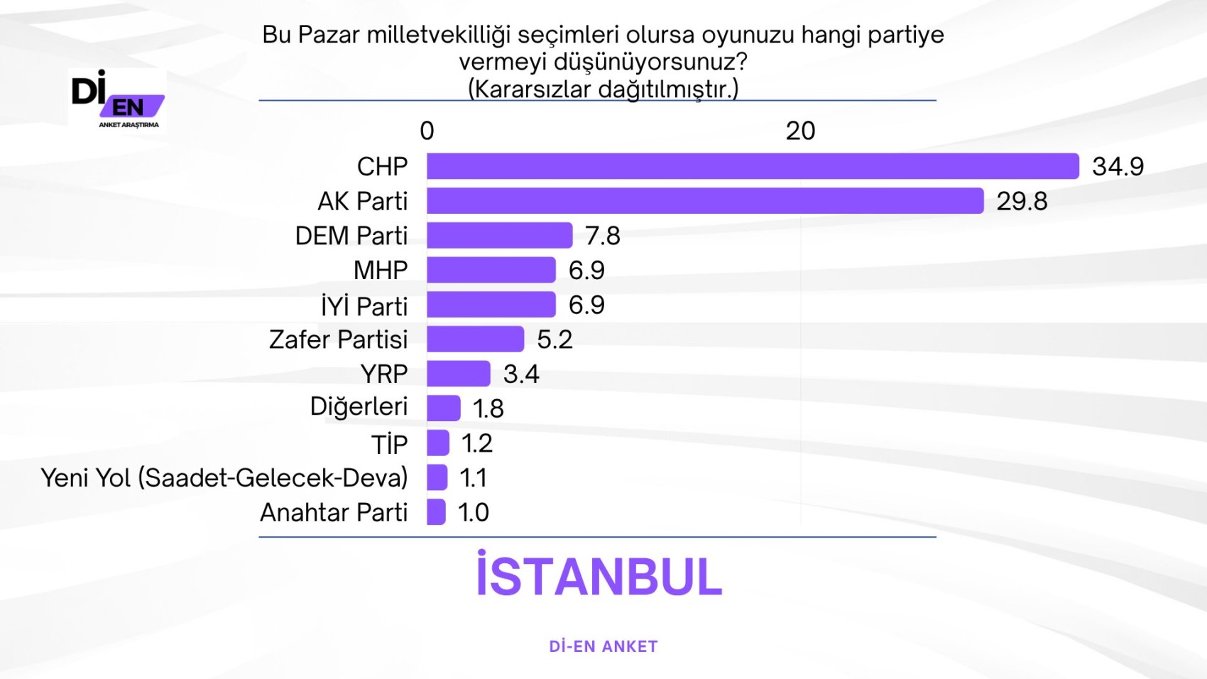 Di-En Araştırma'nın İstanbul anketinde görülmemiş fark!