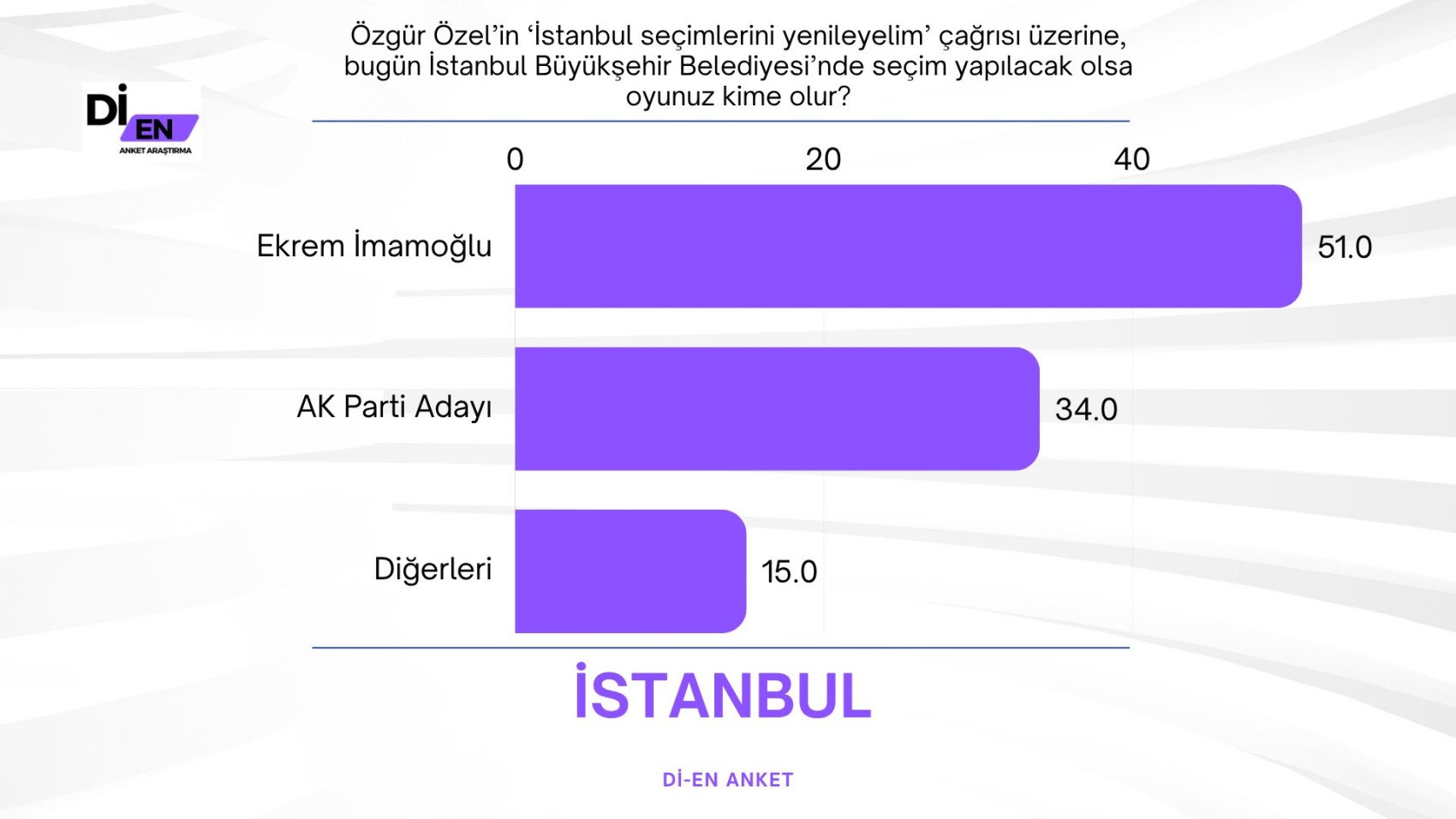 Di-En Araştırma'nın İstanbul anketinde görülmemiş fark!
