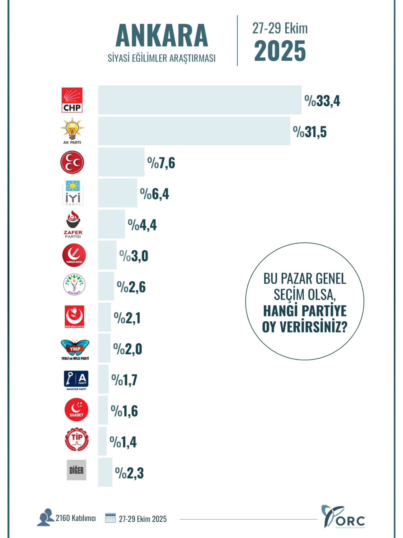 ORC'nin İstanbul ve Ankara anketinde çarpıcı sonuç! CHP ve AKP arasında kaç puan fark var? 3 parti Başkent'e damga vurdu...