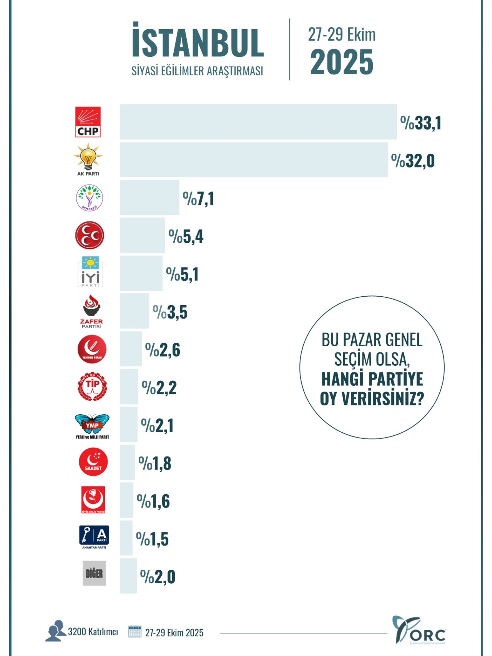 ORC'nin İstanbul ve Ankara anketinde çarpıcı sonuç! CHP ve AKP arasında kaç puan fark var? 3 parti Başkent'e damga vurdu...