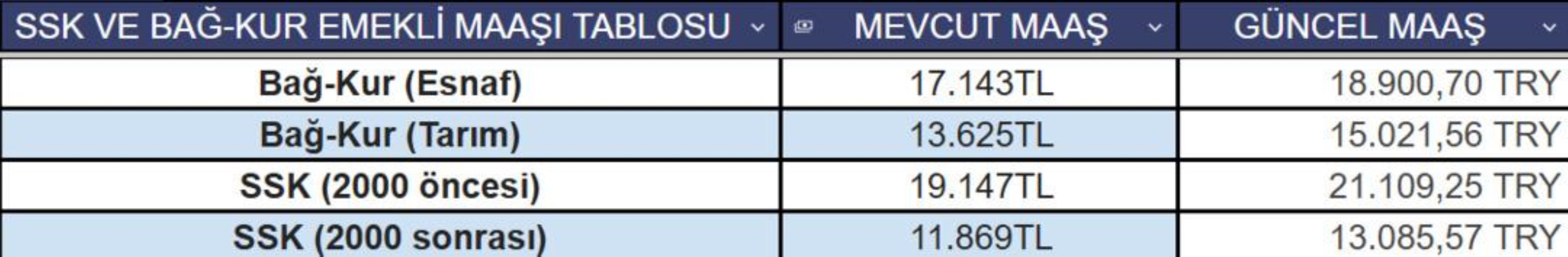 4 aylık enflasyon farkı belli oldu: SSK, Bağ-Kur, memur ve memur emeklisinin zamlı maaş tablosu ortaya çıktı