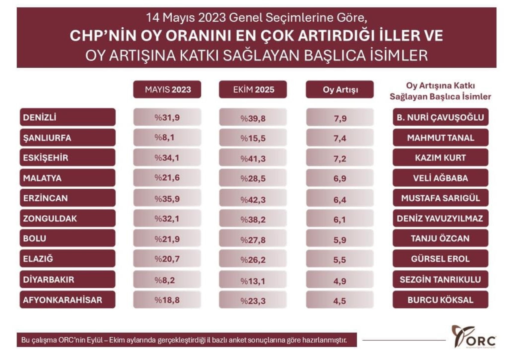 ORC anketi: CHP'nin oylarının arttığı ve düştüğü iller belli oldu! İşte 2023 seçimlerinden bu yana yaşanan değişim...