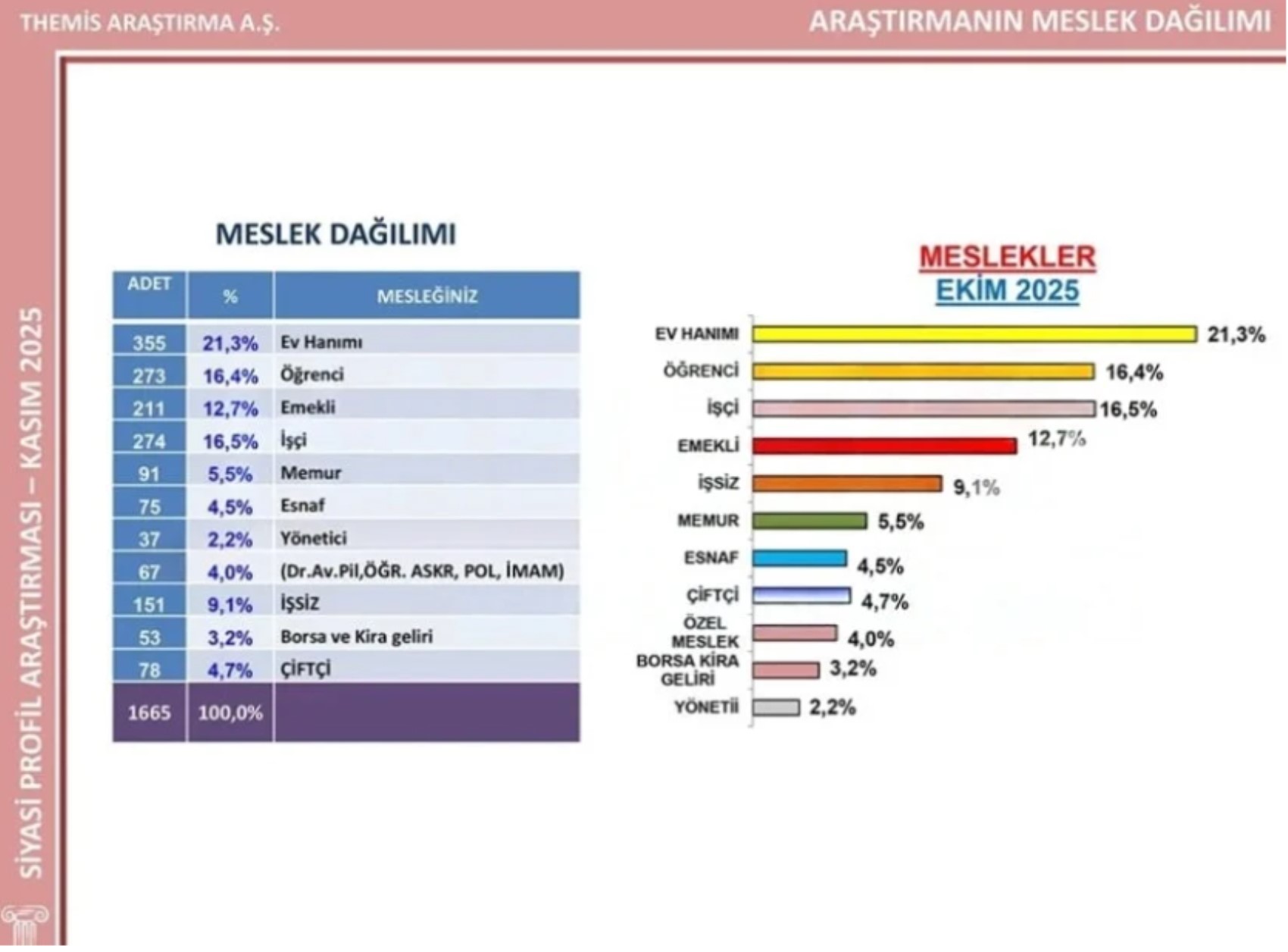 Kasım ayının son anketinde iktidar yine üzülecek: Fark giderek açılıyor