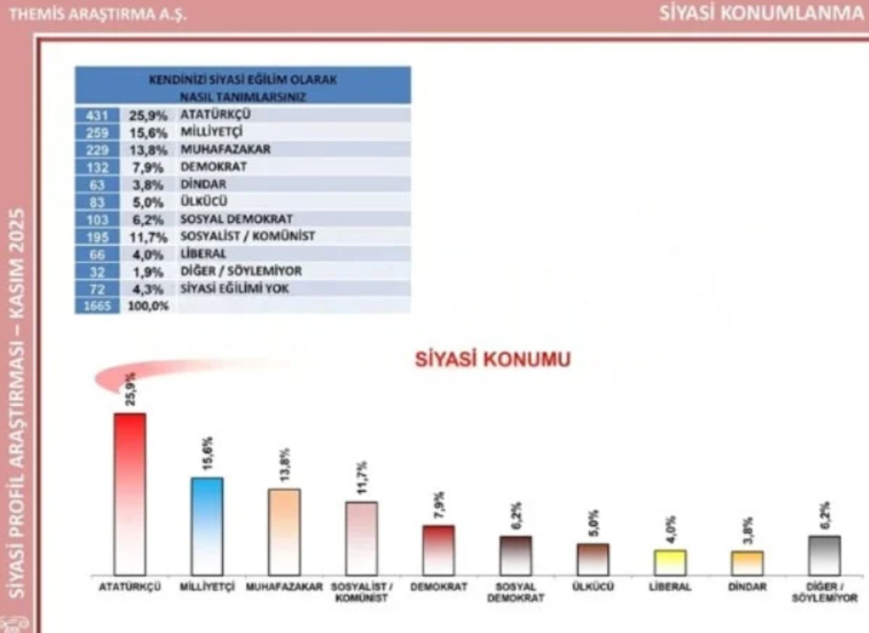 Kasım ayının son anketinde iktidar yine üzülecek: Fark giderek açılıyor
