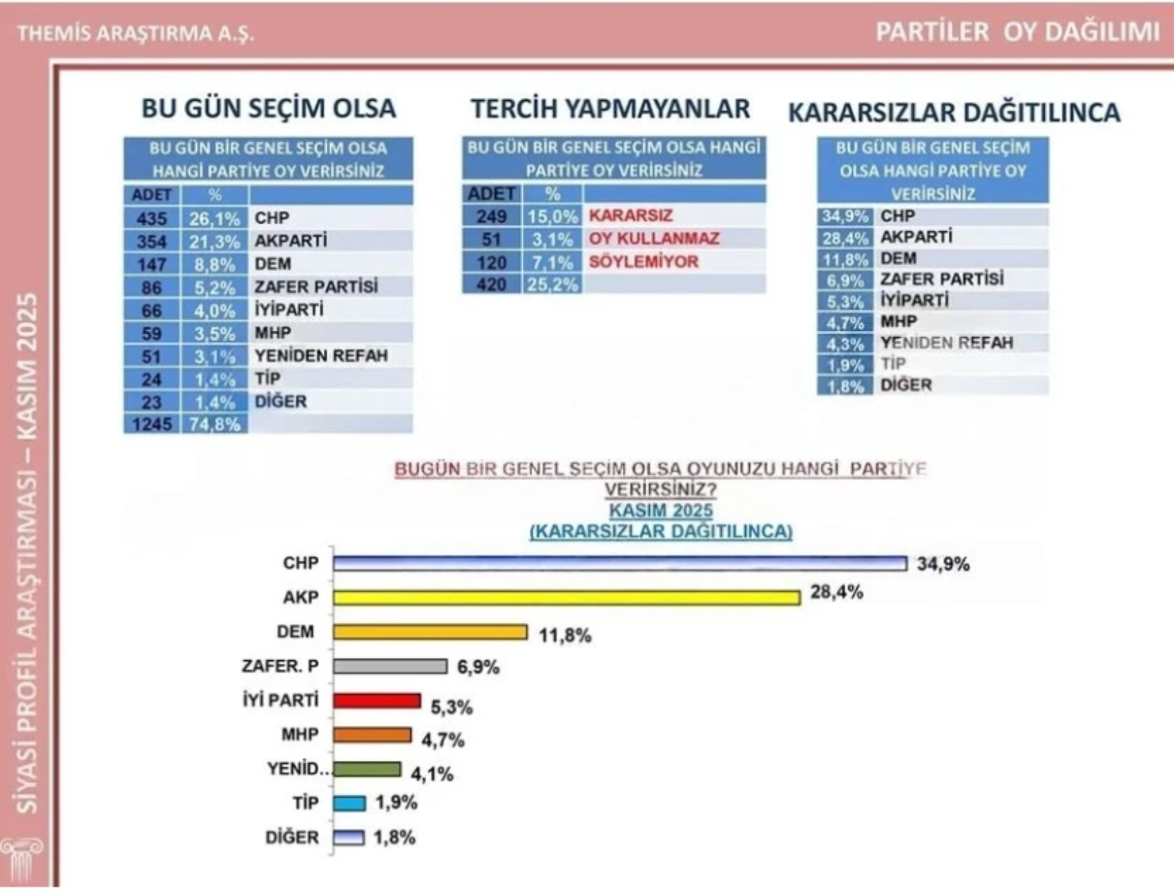 Kasım ayının son anketinde iktidar yine üzülecek: Fark giderek açılıyor
