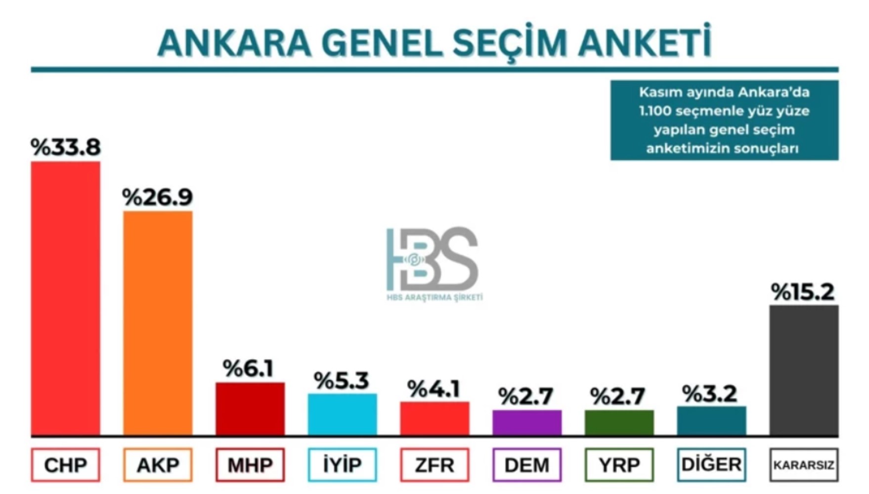 HBS Araştırma'nın kasım ayı anketi... CHP başkentte farkı açıyor
