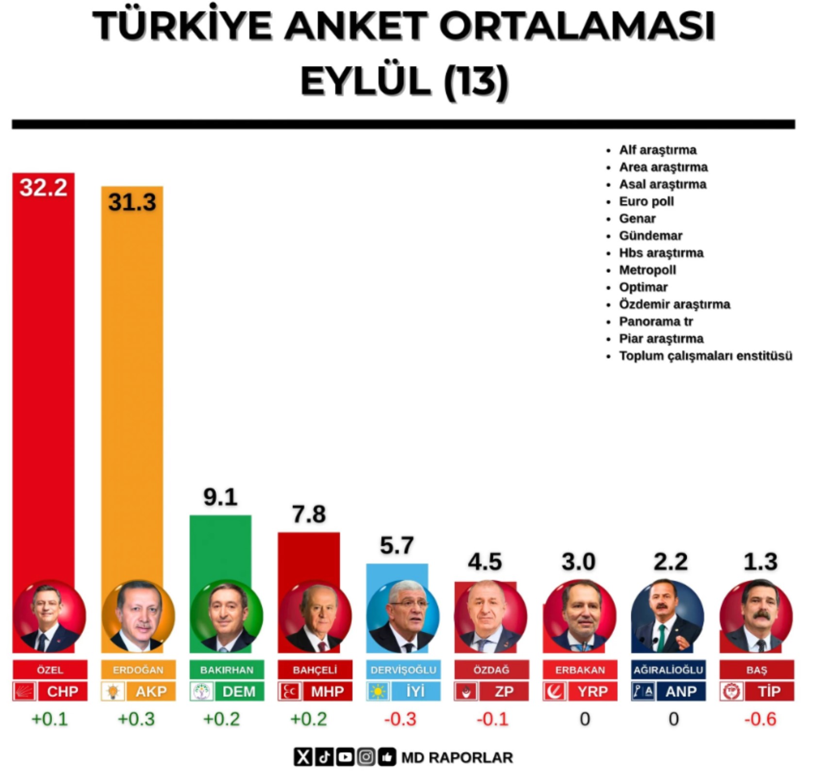 13 anketin ortalaması belli oldu: Zirvenin sahibi değişmedi